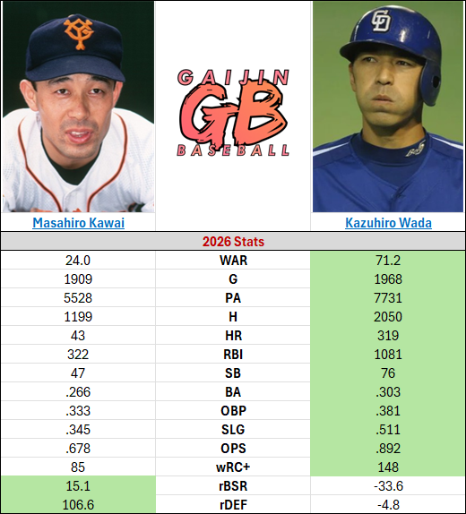 GaijinBaseball's tweet photo. I'll do you one even better.

One of these players fell 2 votes short of being a Hall of Famer

The other couldn't even get 3% of the vote.

Why? One has the world record for sac bunts.
I wish I was joking. https://t.co/B0S3mpV56B