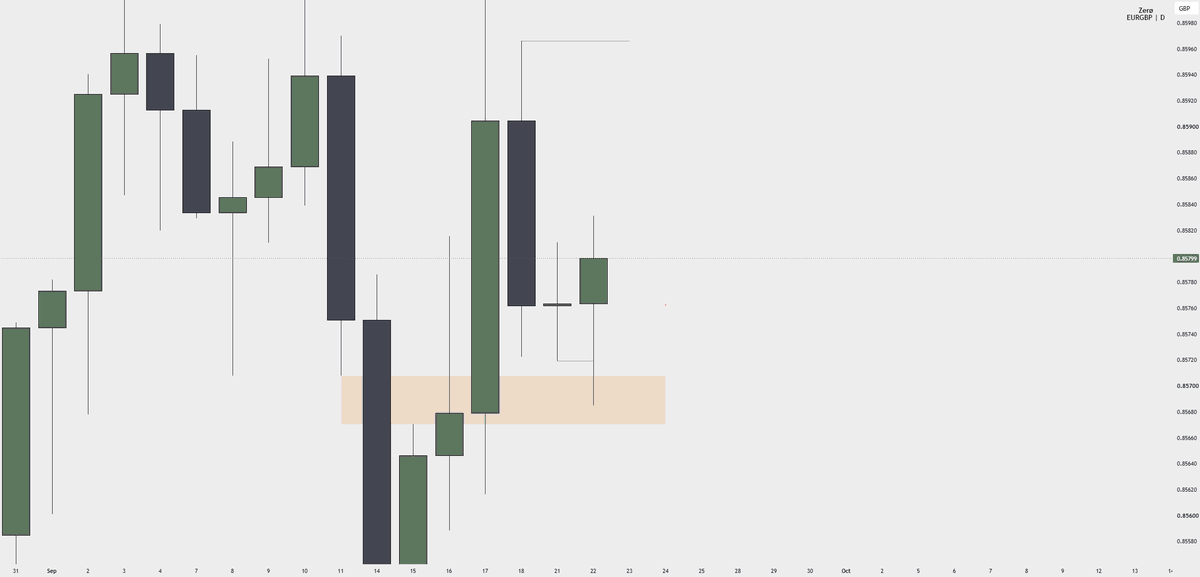 TrdwZer0's tweet photo. Been a busy week, been inactive all week

But as usual
~ Daily Range low swept
~ Hourly structure shift as confirmation for reversals 
~ Beautiful delivery to the Draw on Liquidity

$EURGBP 🏌️ https://t.co/1x8gnm0Ufh