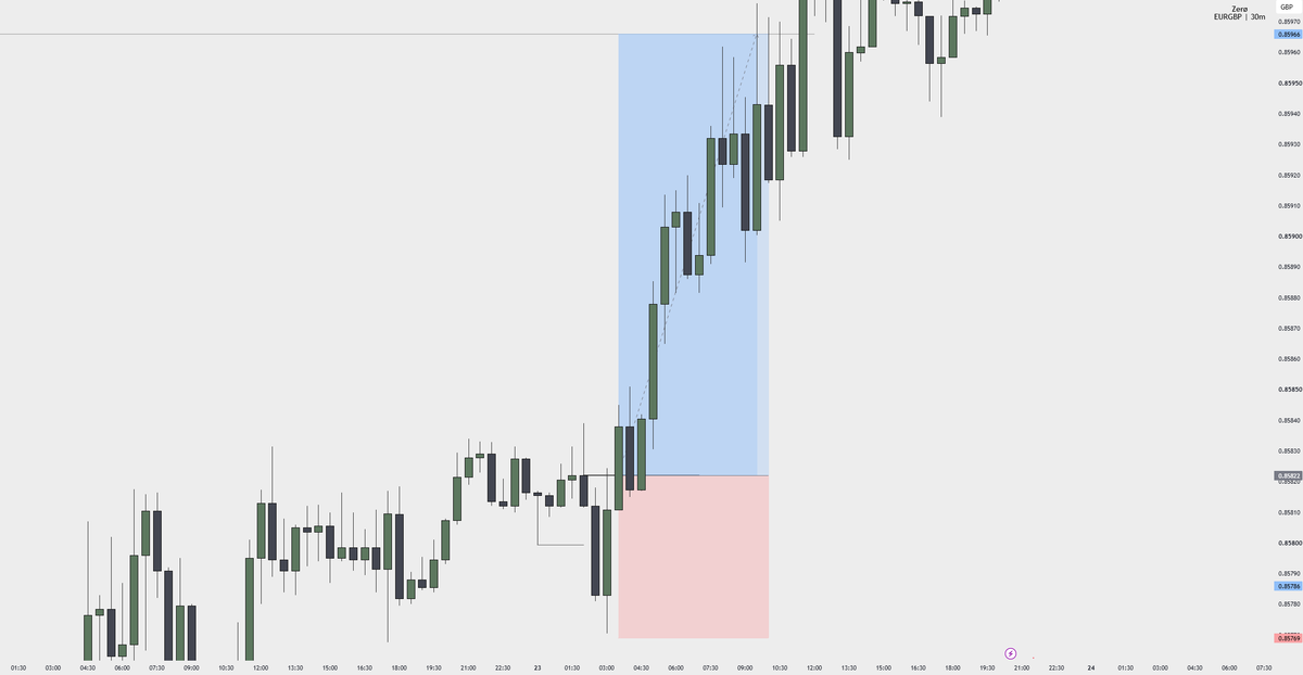 TrdwZer0's tweet photo. Been a busy week, been inactive all week

But as usual
~ Daily Range low swept
~ Hourly structure shift as confirmation for reversals 
~ Beautiful delivery to the Draw on Liquidity

$EURGBP 🏌️ https://t.co/1x8gnm0Ufh