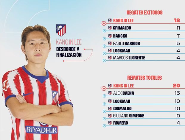 Auroraiterum's tweet photo. El @Atleti está empezando muy bien la Liga.
Lee Kang-In ha aterrizado como un F-22 en el equipo.
Esperemos que las lesiones y los arbitrajes nos repeten. Disfrutaremos mucho esta temporada.😊💪💪 https://t.co/1RmaHxS088