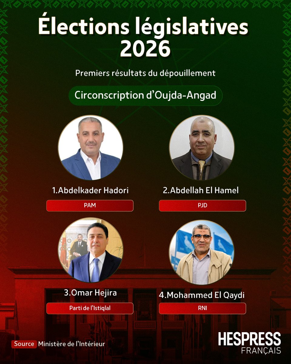 HespressFr's tweet photo. Élections législatives 2026 : premières données provisoires du dépouillement des voix dans la circonscription de Oujda-Angad.

#cm_b https://t.co/gLMmZiBBWR
