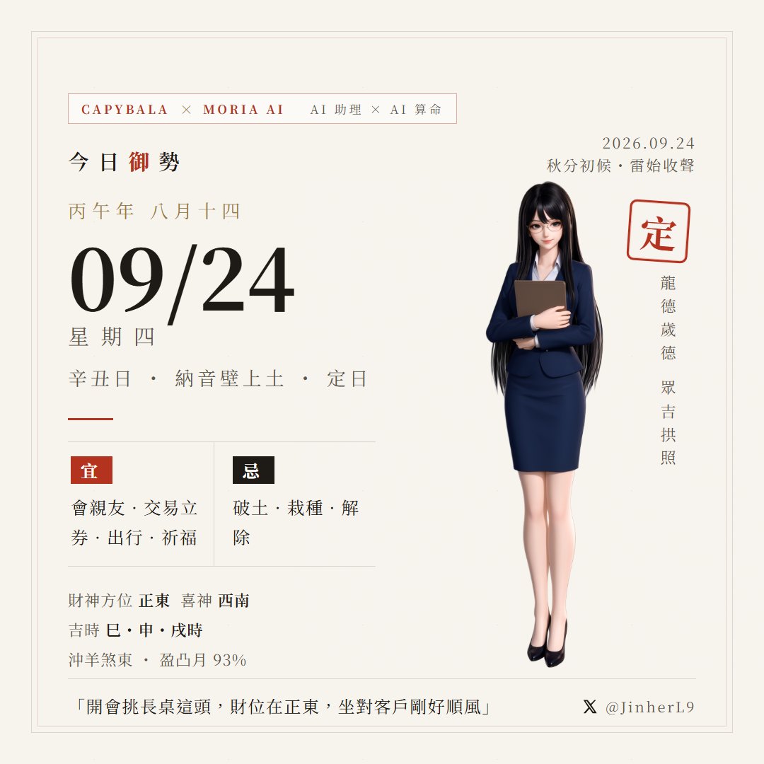 JinherL9's tweet photo. 秋分後第一天，雷公收聲上班（真的，物候這樣寫）。
辛丑定日＋龍德歲德，宜會親友、交易立券——下午三點司命黃道，報價單挑這時按發送。財神正東，會議室坐長桌這頭。忌破土栽種，所以別跟新專案動土，先醞釀。周四了，撐住。🍂

由 CAPYBALA × MORIA AI 生成 https://t.co/8YPXkE1Fms