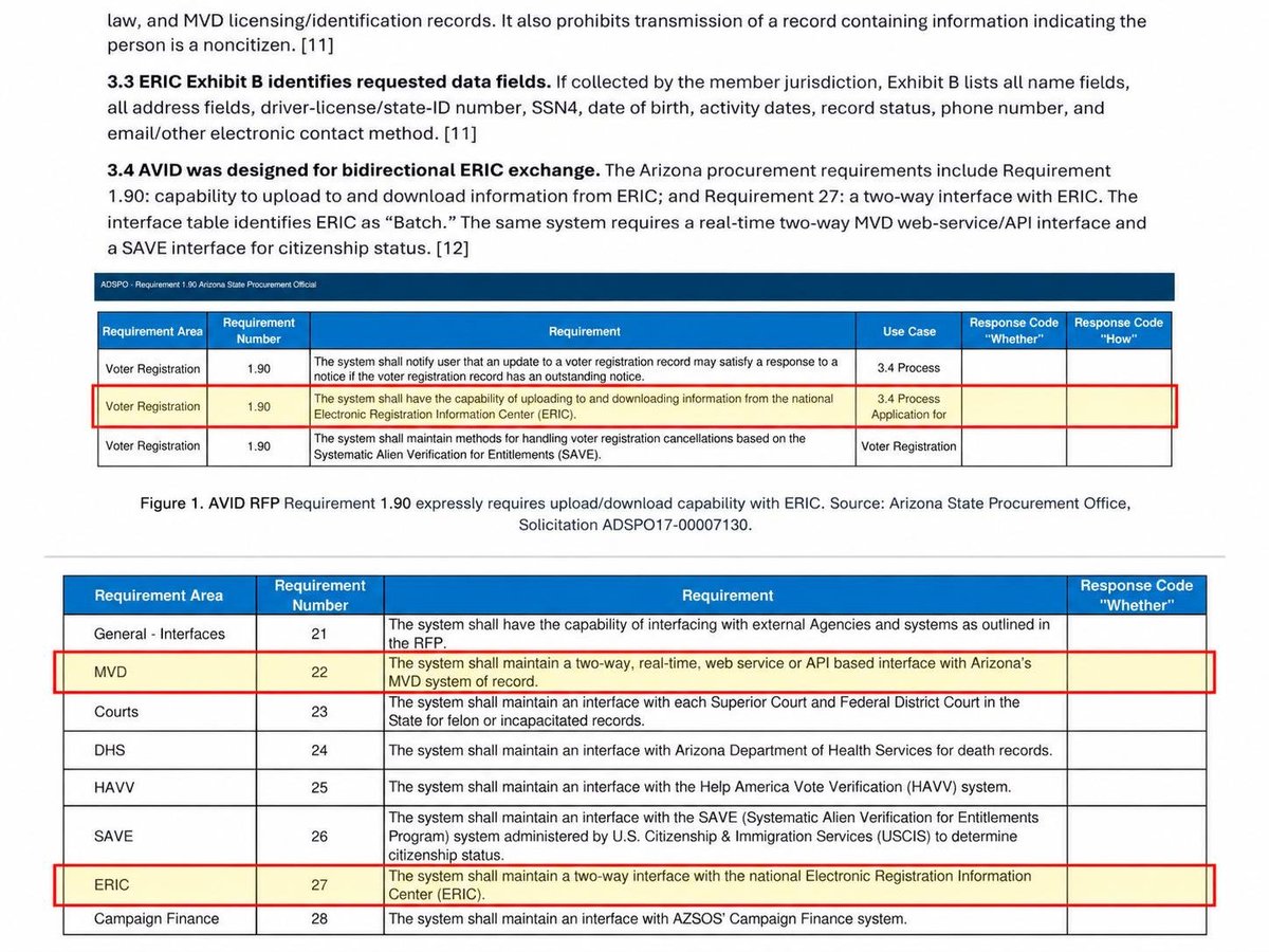 AzRepGillette's tweet photo. This is difficult to take seriously coming from Fontes.

His office allows a Delaware-based 501(c)(3) NGO to participate in a two-way data exchange with Arizona voter-registration information network.

At the same time, Arizona’s voter-registration system, AVID, has been plagued by persistent operational problems and has been associated with multiple known cybersecurity incidents, it was described in a third party audit as "minimally viable". 

The system developed under the Hobbs and Fontes administrations has repeatedly raised concerns about reliability, data management, and security, as its run from a single residence in Salem Oregon. 

Fontes  thinks of himself as the defender of Arizonans’ private voter data, from the DOJ but allows a non governmental tax free Delaware Corporation access.