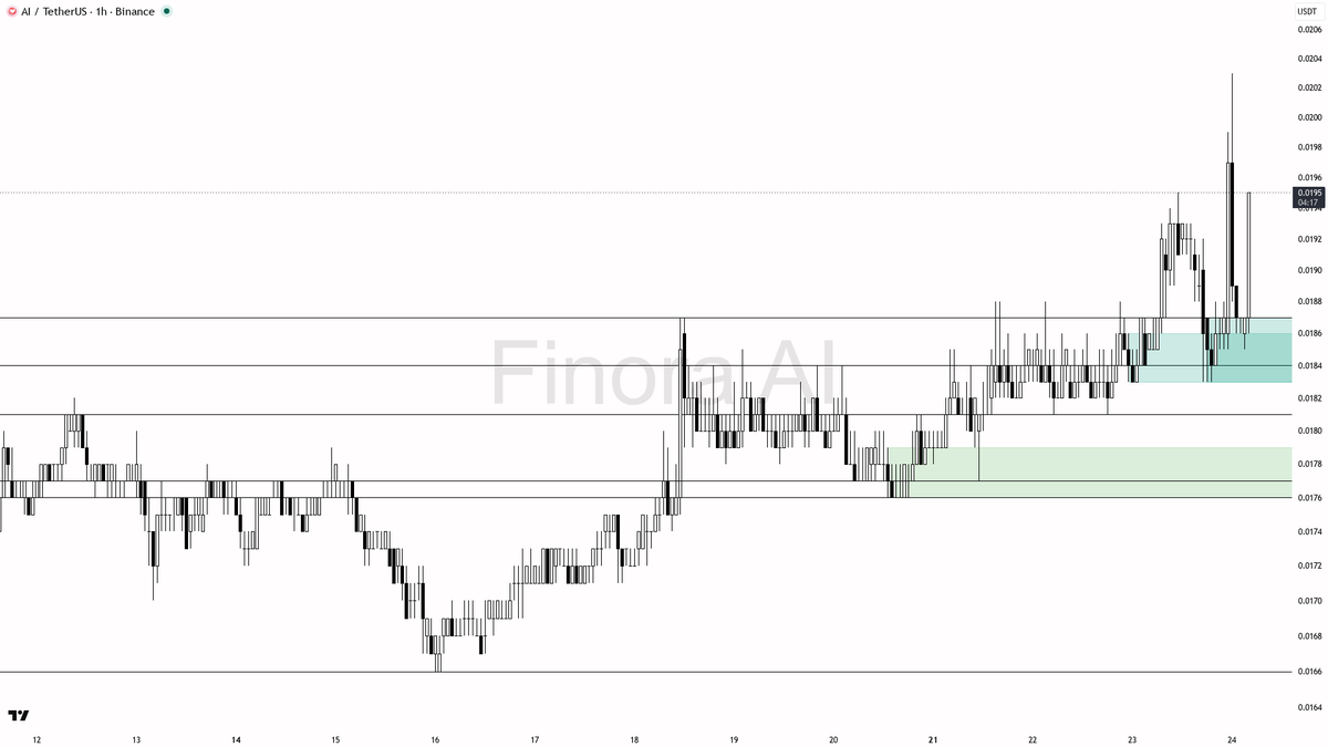 🤔 $AI 3.2% spike on 1.9x volume looks like a bull trap

- my bias is that this 15-minute +3.2% spike is a bull trap, not a sustainable break — 1h structure is 