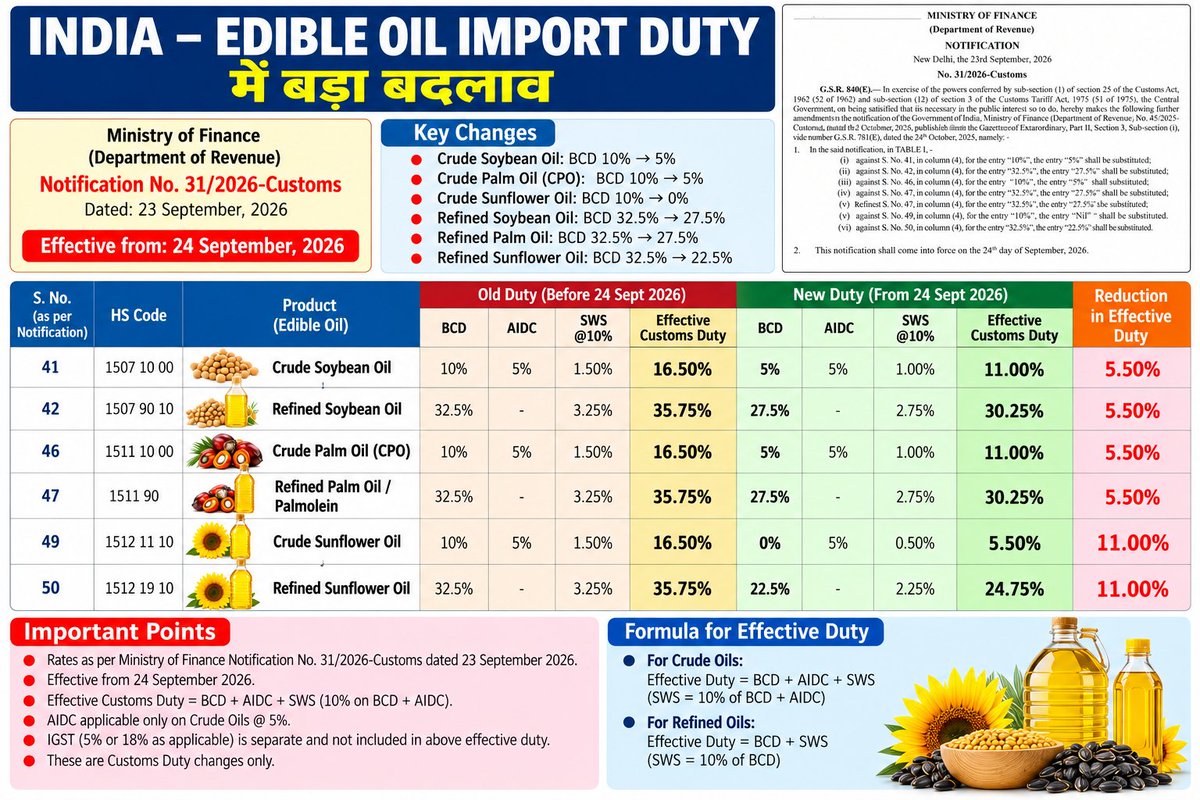 kushalk9876's tweet photo. Indian Govt reduced Edible oils Import customs duty ahead of festival season #soybeanoil #palmoil #sunfloweroil #Edibleoil #Consumer #Festival #importduty #customsduty https://t.co/rVSmduakso
