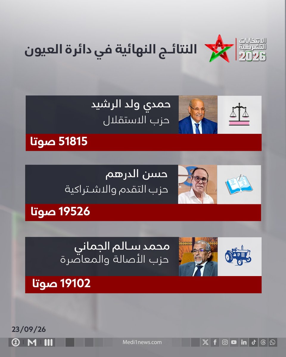 Medi1TV's tweet photo. انتخابات 2026 .. النتائج النهائية في دائرة العيون 
#انتخابات_2026
#الانتخابات_التشريعية_2026
#الانتخابات_المغربية
#ميدي1تيفي #ميدي1 https://t.co/hTrasR340l