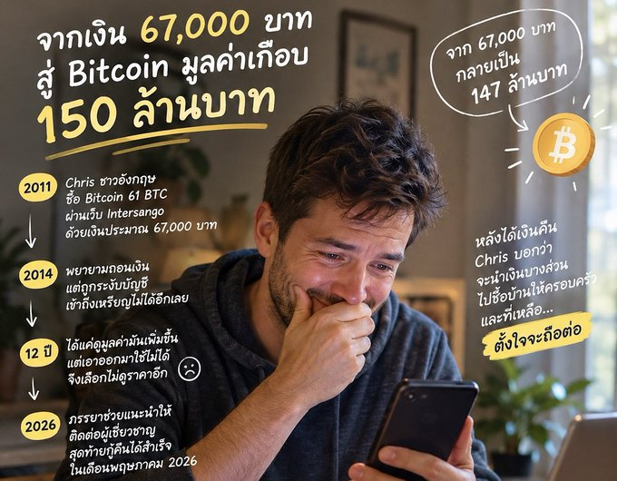 ken40522209's tweet photo. มีชายชาวอังกฤษคนหนึ่งใช้ชื่อว่า Chris ที่เพิ่งได้ Bitcoin จำนวน 61 
$BTC
 กลับคืนมา หลังจากไม่สามารถเข้าถึงเหรียญของตัวเองได้นานถึง 12 ปี เรื่องนี้เริ่มต้นในปี 2011 ตอนที่ Bitcoin ยังเป็นสินทรัพย์ใหม่มาก เพื่อนของ Chris แนะนำให้เขาลองซื้อ เขาจึงลงทุนประมาณ 67,000 บาท ผ่าน https://t.co/qyK6XzsKRZ