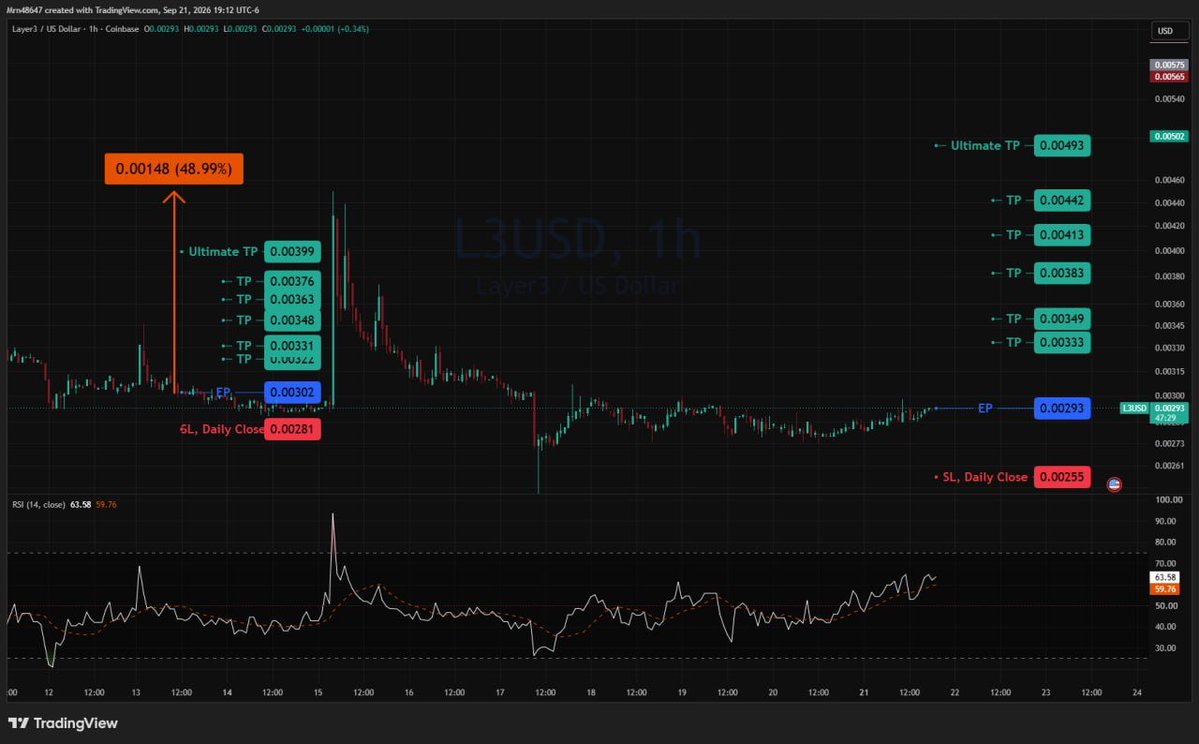 AlphaLensCrypto's tweet photo. π¨ ethereum:0x88909d489678dd17aa6d9609f89b0419bf78fd9a/USD π¨
79% spot profit, in less than a day! Here how our bot works!
π§¨πΈπ§¨πΈ
#CryptoSignals #Altcoins #CryptoTrading #BullRun #Crypto #AlphaLen https://t.co/Zqdxzr70q7