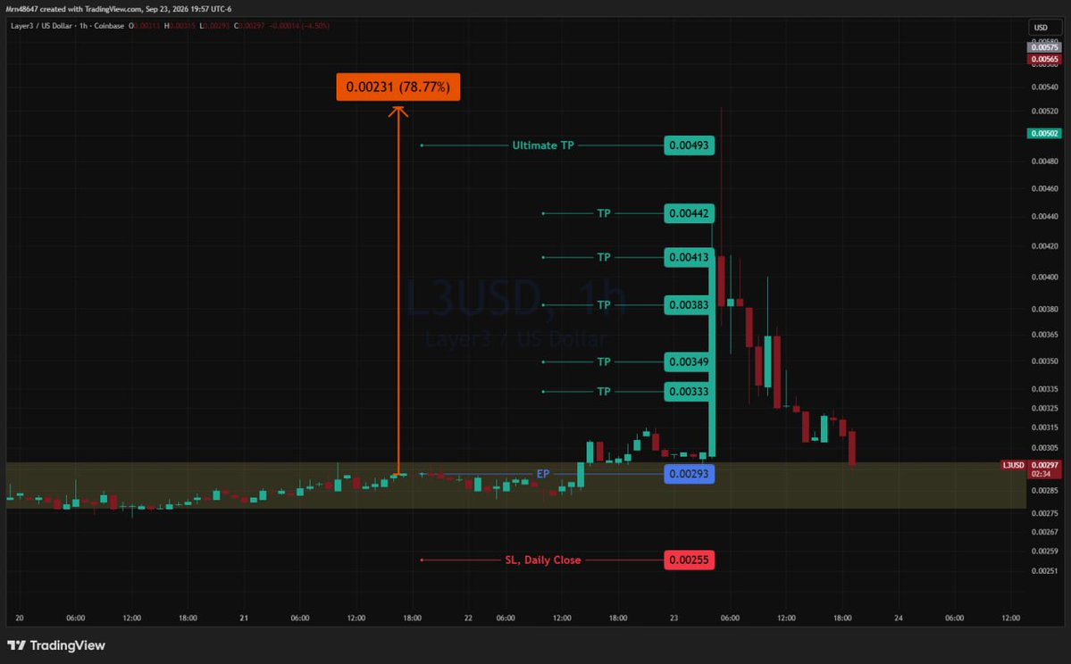 AlphaLensCrypto's tweet photo. π¨ ethereum:0x88909d489678dd17aa6d9609f89b0419bf78fd9a/USD π¨
79% spot profit, in less than a day! Here how our bot works!
π§¨πΈπ§¨πΈ
#CryptoSignals #Altcoins #CryptoTrading #BullRun #Crypto #AlphaLen https://t.co/Zqdxzr70q7