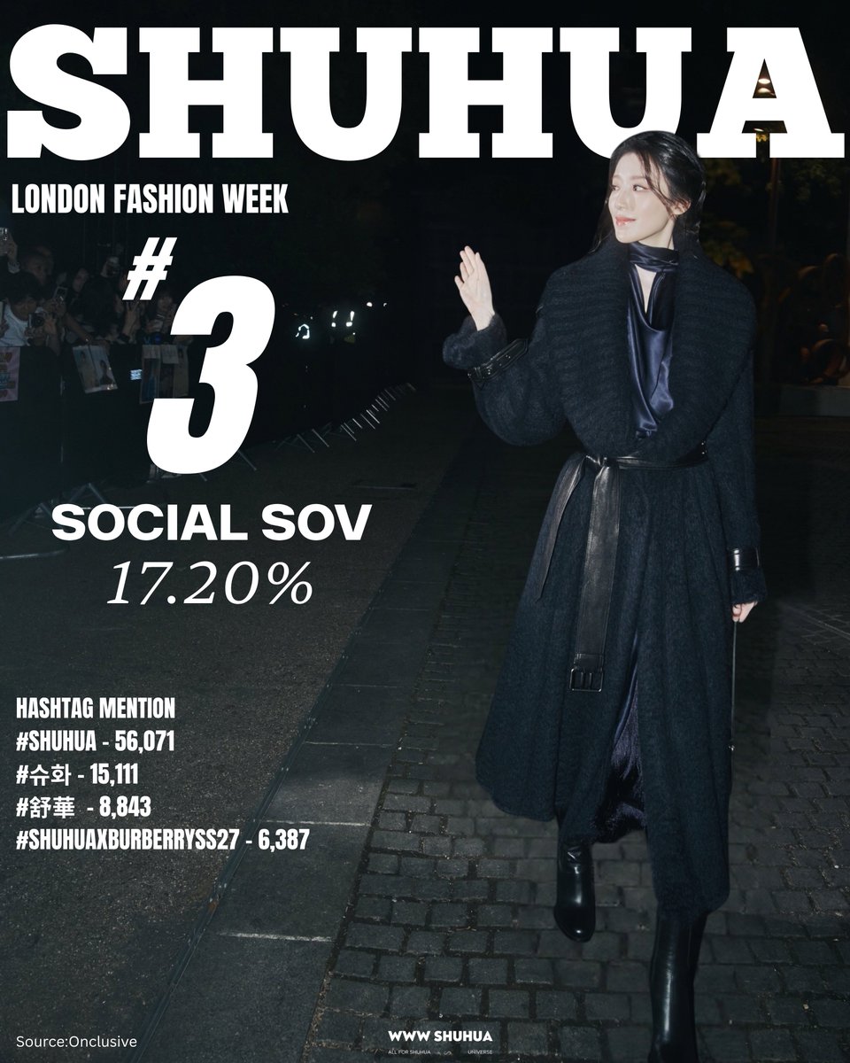 wwwshuhua's tweet photo. Congratulations to SHUHUA ranks No.3 in Social Share of Voice (SOV) at London Fashion Week SS27 🎉

🔗 https://t.co/BoIeGABbnE

Great job to everyone who trended and showed continuous love throughout this event! 🤎💪

#아이들 #idle #アイドゥル 
#슈화 #SHUHUA #舒華 #シュファ
#SHUHUAxBurberrySS27 
#SHUHUAxBurberry