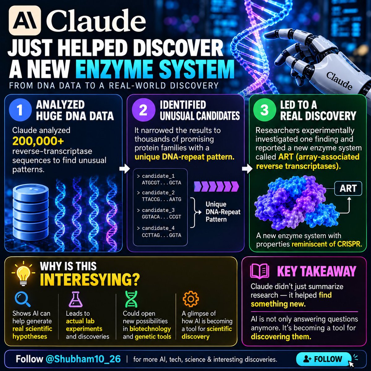 Shubham10_26's tweet photo. 🧬 AI just helped scientists discover something new in biology.

Researchers used Claude to analyze huge amounts of DNA data, identify unusual protein families, and generate hypotheses.

One of those investigations led to a new enzyme system with CRISPR-like properties. 👀

AI isn't just answering questions anymore. It's becoming a tool for discovering them.

Follow @Shubham10_26 for more AI, tech, science & interesting discoveries.

#AI #ClaudeAI #Science #Biotechnology #ArtificialIntelligence