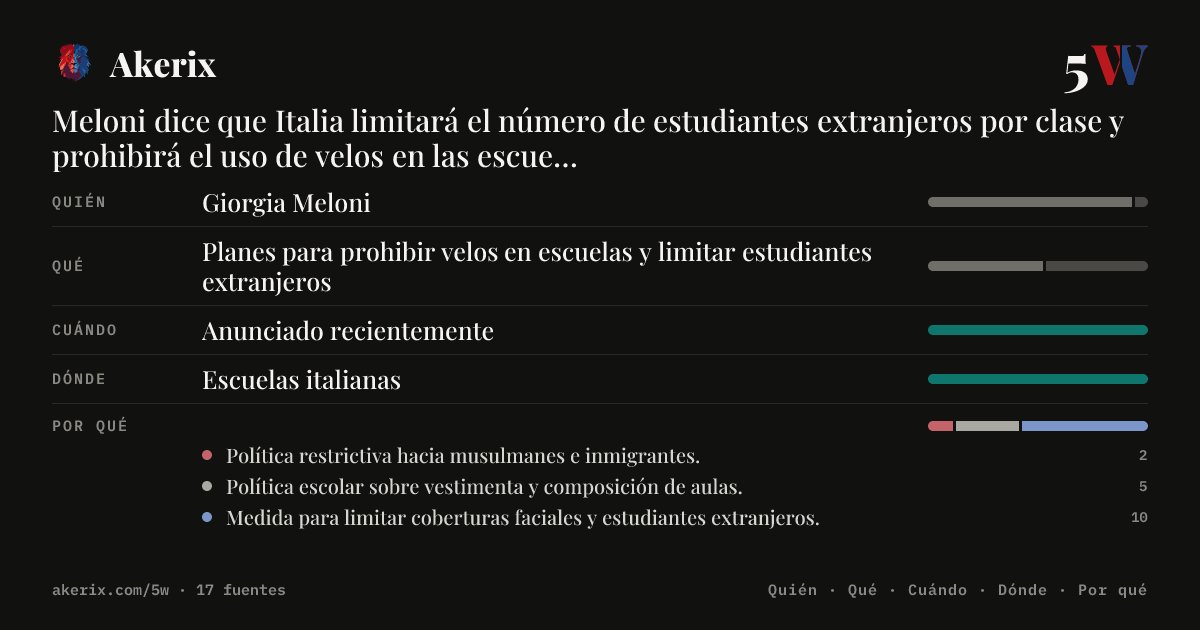akerix_es's tweet photo. Meloni dice que Italia limitará el número de estudiantes extranjeros por clase y prohibirá el uso de velos en las escuelas.
#Akerix #IA #GiorgiaMeloni #Velos
Más info en nuestra bio https://t.co/NIHo1nymnf