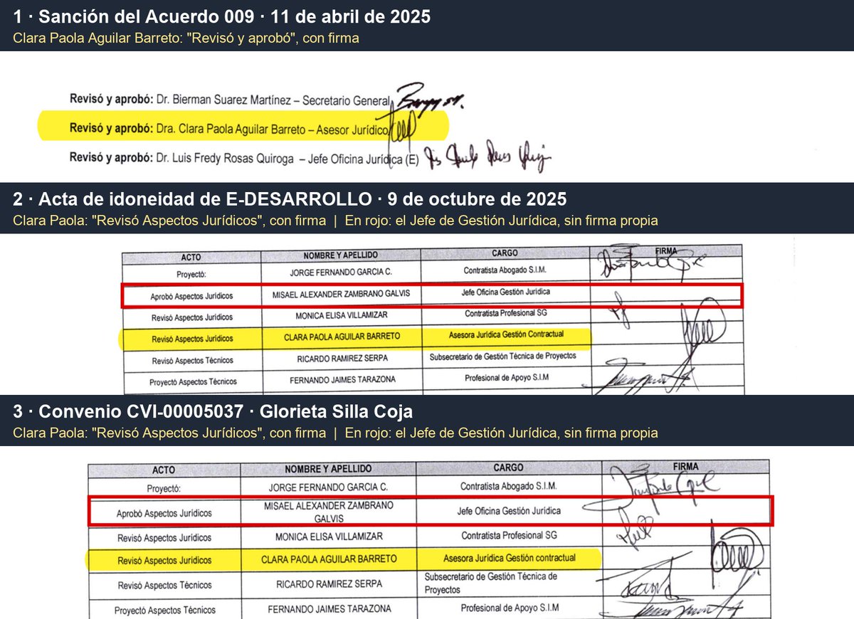 Arturo__Ramos's tweet photo. Día 6/7  #SillaCoja

Clara Paola Aguilar Barreto, asesora jurídica de la Alcaldía de Cúcuta, es la pieza que atraviesa el entramado de la Silla Coja de principio a fin. El 11 de abril de 2025 revisó y aprobó, con su firma, la sanción del Acuerdo 009, que autorizó al Alcalde a asociar a Cúcuta con E-DESARROLLO. El 9 de octubre revisó, también con su firma, los aspectos jurídicos del acta de idoneidad y del convenio con los que se le entregaron a esa empresa $46.372 millones sin licitación.

En esos dos últimos documentos, el jefe de la Oficina de Gestión Jurídica, Misael Alexander Zambrano Galvis, figura como quien "aprobó aspectos jurídicos", pero su firma no aparece. El Alcalde tampoco firmó el convenio. Ambos procuraron mantenerse al margen.

Pero es inevitable llegar a @Jorgeacevedocuc. El Acuerdo 009 fue "iniciativa del Alcalde Municipal", y él lo sancionó con su firma. Después, en trece meses, cuatro secretarios distintos le firmaron a la misma empresa seis convenios por $200.000 millones, todos por contratación directa: Ricardo Ramírez Serpa, Germán Alexander Chávez Rangel, David Alejandro Alvarado Muñoz y Gabriel Eduardo Nieto Ordóñez. Cuatro despachos no coinciden por azar en una sola empresa. La cadena de decisión conduce al despacho del Alcalde.

Cúcuta ya conoce este libreto. En la sentencia SP2709-2024 del 2 de octubre de 2024, radicado 61315, la @CorteSupremaJ revocó una absolución y condenó a 48 meses de prisión al exgobernador de Norte de Santander Luis Miguel Morelli Navia, por contrato sin cumplimiento de requisitos legales. El caso nació del Convenio Interadministrativo 000053 de 2005, que firmó con el entonces alcalde de Cúcuta; la Planeación Municipal los adjudicó a un único oferente. La Corte concluyó que "el modelo licitatorio fue sustituido de manera subrepticia y velada por una suerte de contratación directa". Veinte años después, en la misma ciudad, el libreto se repite.

@FiscaliaCol debe establecer quién concibió este esquema, quién estructuró el Acuerdo 009 y si, al presentarlo al Concejo, ya estaba decidido que el Municipio le contrataría a E-DESARROLLO.