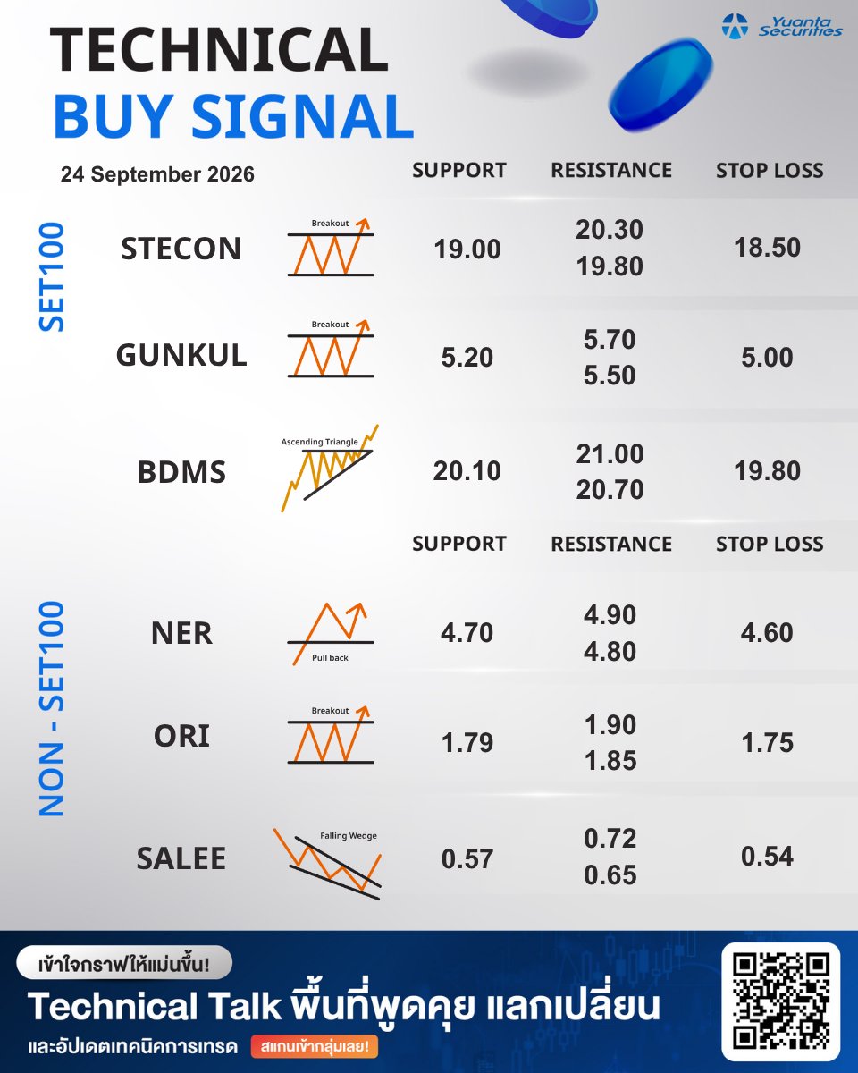 yuantathai's tweet photo. Technical Buy Signal ช่วงเช้า💫
#YuantaResearch #Yuanta #YuantaThai #หยวนต้า #TechnicalbySignal https://t.co/M32WewfKvN