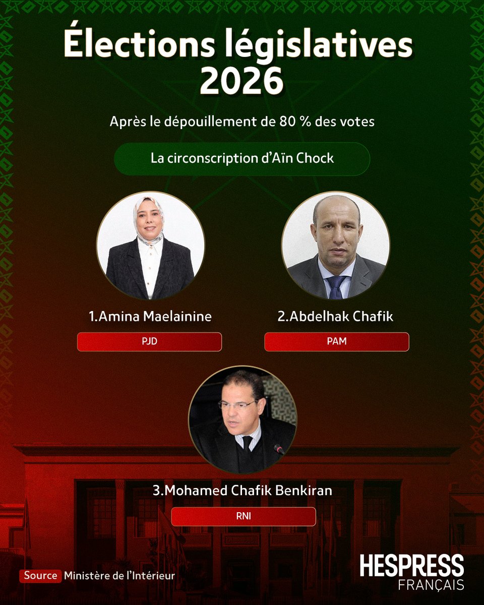 HespressFr's tweet photo. Résultats des élections législatives de 2026 après dépouillement de 80 % des voix dans la circonscription d’Aïn Chock.

#cm_b https://t.co/esqXeto95j