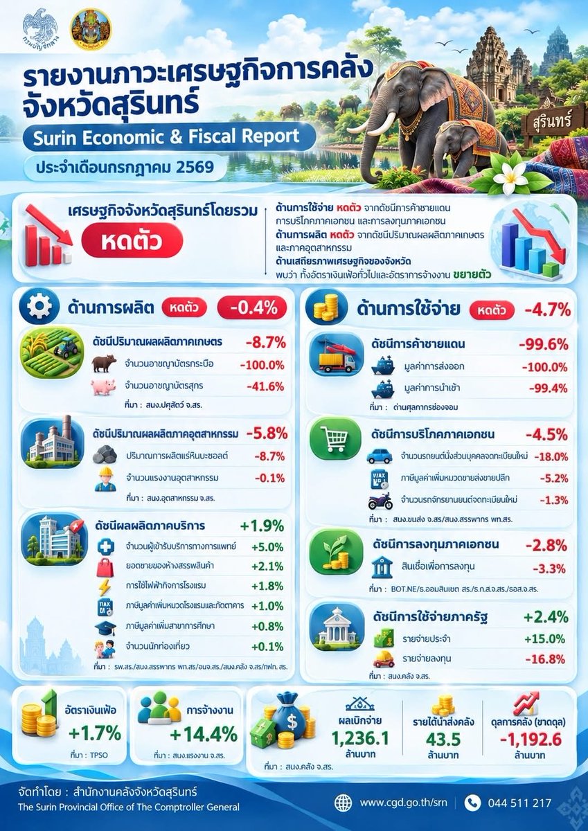 srn_cgd's tweet photo. <ข่าวประชาสัมพันธ์>
📣📣รายงานภาวะเศรษฐกิจการคลังจังหวัดสุรินทร์ ประจำเดือนกรกฎาคม 2569🔰🔰 https://t.co/sOu2bVkcHL