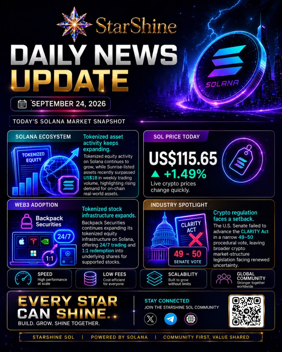 StarshineSOL's tweet photo. 🚀 SOLANA DAILY UPDATE

SOL is at US$115.65, up 1.49% today.

📊 Backpack Securities expands tokenized equities on Solana with 24/7 trading and 1:1 redemption.

🌟 Built on Solana. Every Star Can Shine.
#StarShineSOL #Solana #SOL #Web3 #CryptoNews https://t.co/hBDCvuQGS6