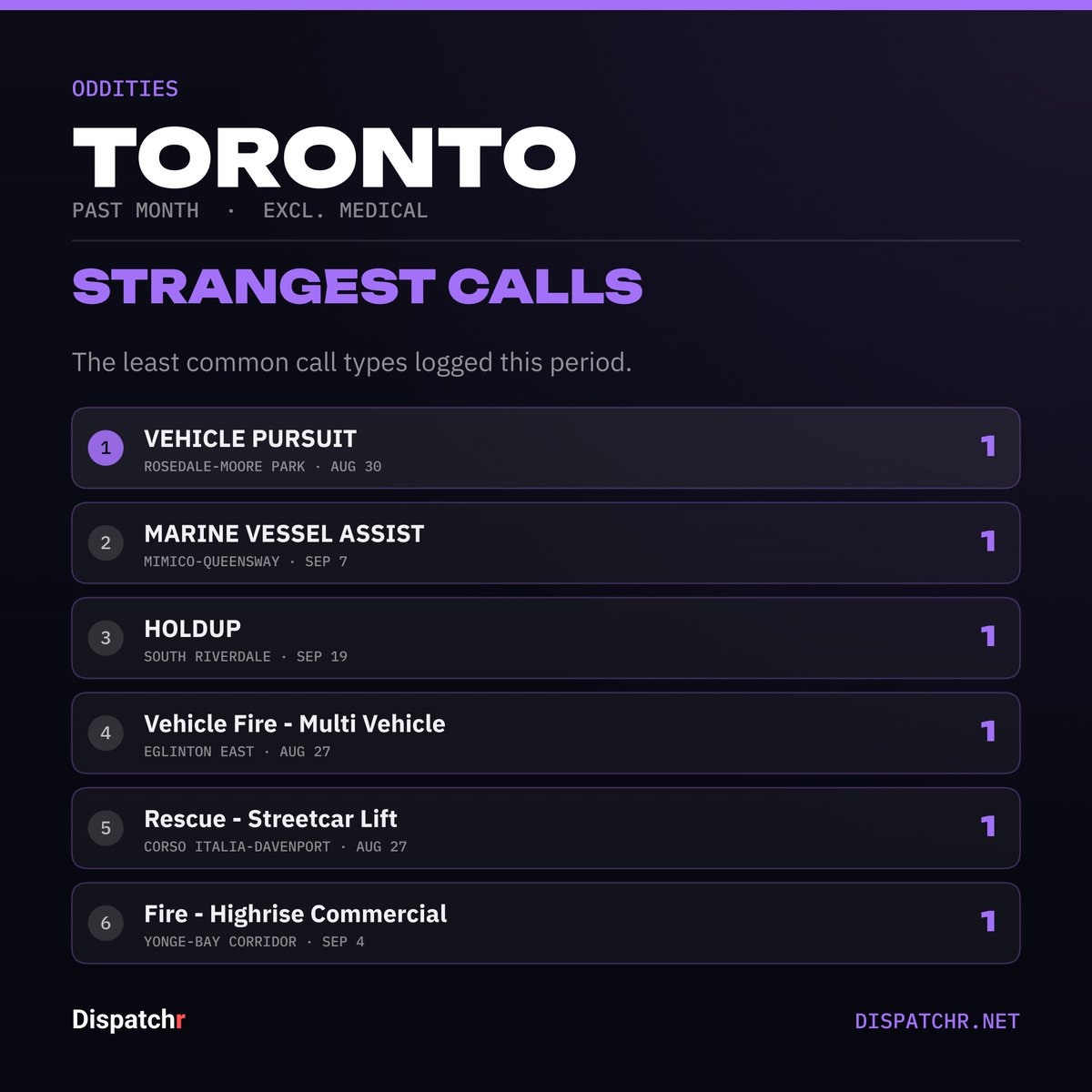 DispatchrTO's tweet photo. Toronto · Past month (excl. medical)
Strangest calls — the least common types logged:
• VEHICLE PURSUIT (1)
• MARINE VESSEL ASSIST (1)
• HOLDUP (1)
• Vehicle Fire - Multi Vehicle (1)
• Rescue - Streetcar Lift (1)
#toronto #dispatchr #publicsafety https://t.co/6htlbJFN0H