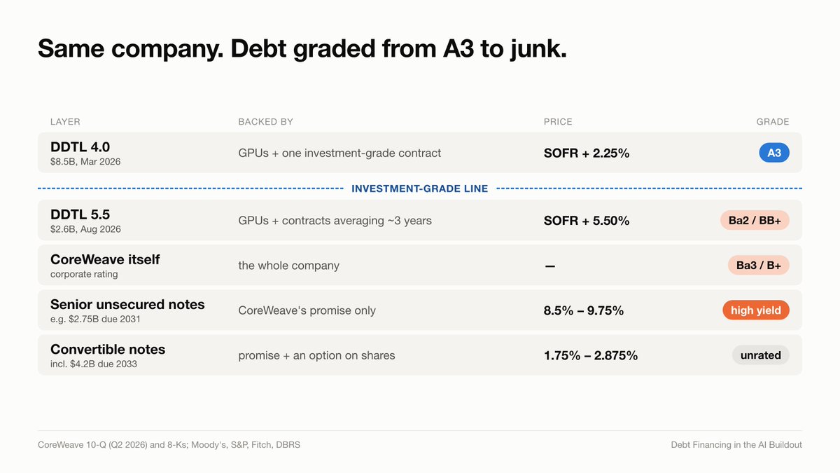 aryanjain46's tweet photo. CoreWeave has ~$46B of net debt and ~$5B of equity.

One of its loans is still rated A3. Investment grade.

Same company. Debt from A3 to junk. I spent the week working out how both are true. Full breakdown in a few hours. https://t.co/gVH6AmQoeL