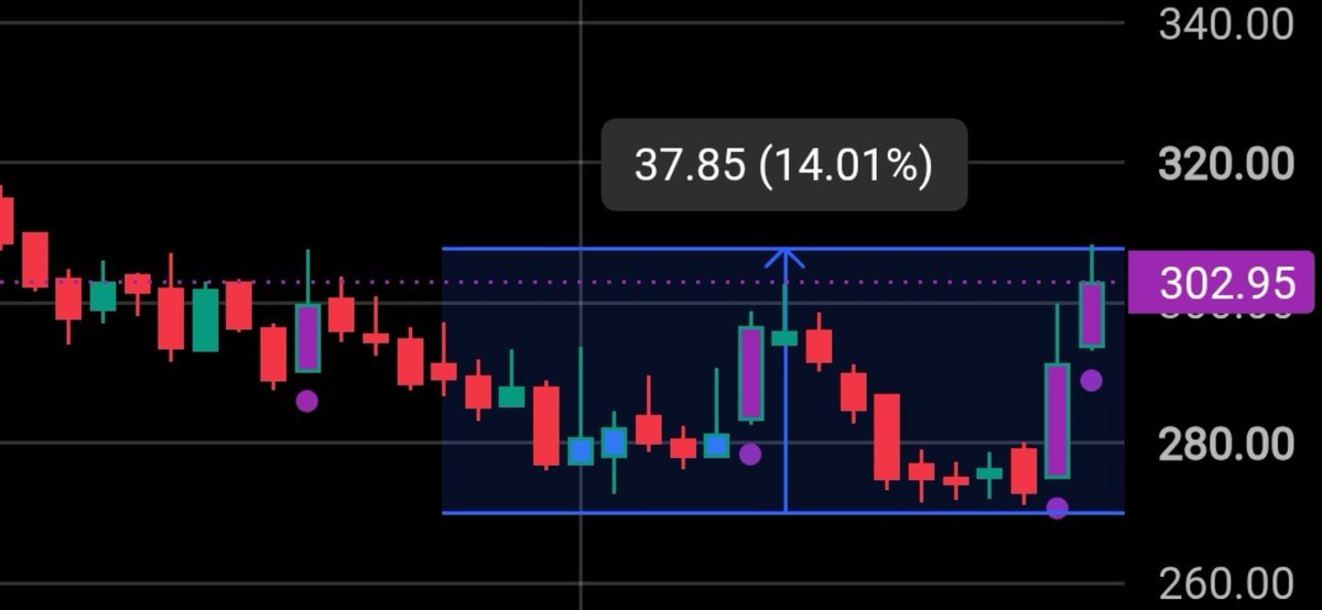 Trending_Trade9's tweet photo. Jain Resource Recycling Ltd #JAINREC exhibits a short-term trend reversal setup on the daily time frame. The asset has heavily retraced  but is finding a significant structural floor near the ₹271–₹275 support band, where buying pressure is re-emerging. https://t.co/fgLvBunnIN