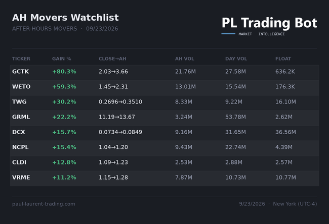 PeterJantsch's tweet photo. 🌙 AH Movers Watchlist — 09/23/2026

Top mover: $GCTK +80.3% | AH Vol 21.76M

WETO, TWG, GRML, DCX, NCPL, CLDI, VRME

#afterhours

Link in bio 🔗 https://t.co/A0Ldv0CPjt