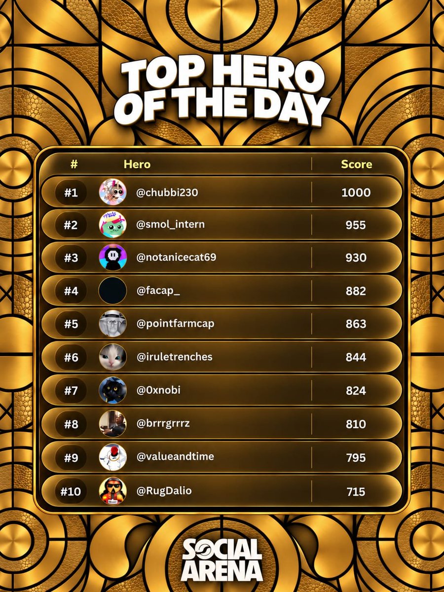 arenaonpons's tweet photo. Two boards. One arena.

Top Heroes of the Day. These are the names the cards are built on. @chubbi230 leads the set. The rest of the court: @smol_intern @notanicecat69 @facap_ @pointfarmcap @iruletrenches @0xnobi @brrrgrrrz @valueandtime and @RugDalio.

Top Players of the Day. These are the hands that climbed the event. @vncturn holds first. The rest of the climb: @TempeXBT @imnotghoss @nara_schi @bernkasbon @ultraaa_jp @farpolem @Atedjow @dairzy12 and @Krispicrush.

This list will update in stages as the board moves.

New here? Rip a pack. Build five. Put your name on the player board or your account on a hero card.

Play Social Arena here:
https://t.co/Pv0IHXiSRW