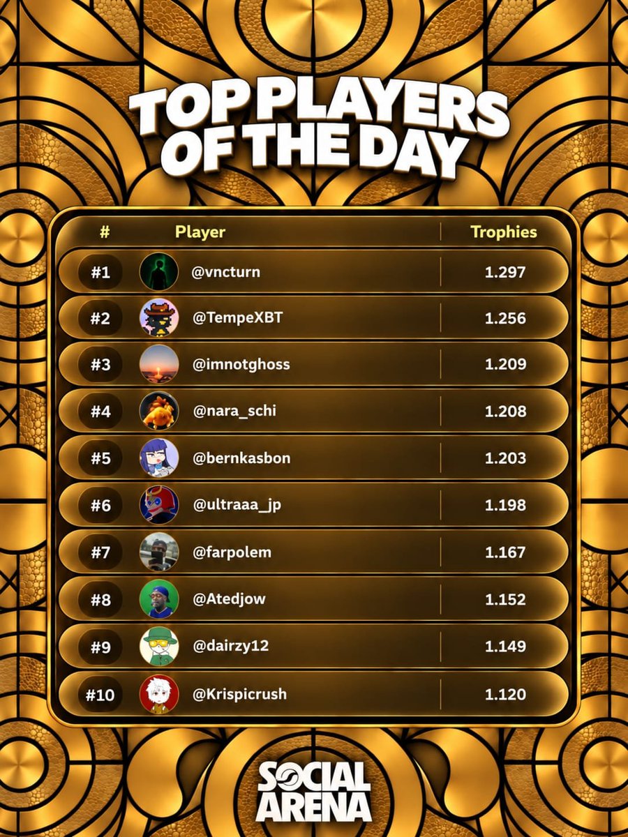 arenaonpons's tweet photo. Two boards. One arena.

Top Heroes of the Day. These are the names the cards are built on. @chubbi230 leads the set. The rest of the court: @smol_intern @notanicecat69 @facap_ @pointfarmcap @iruletrenches @0xnobi @brrrgrrrz @valueandtime and @RugDalio.

Top Players of the Day. These are the hands that climbed the event. @vncturn holds first. The rest of the climb: @TempeXBT @imnotghoss @nara_schi @bernkasbon @ultraaa_jp @farpolem @Atedjow @dairzy12 and @Krispicrush.

This list will update in stages as the board moves.

New here? Rip a pack. Build five. Put your name on the player board or your account on a hero card.

Play Social Arena here:
https://t.co/Pv0IHXiSRW