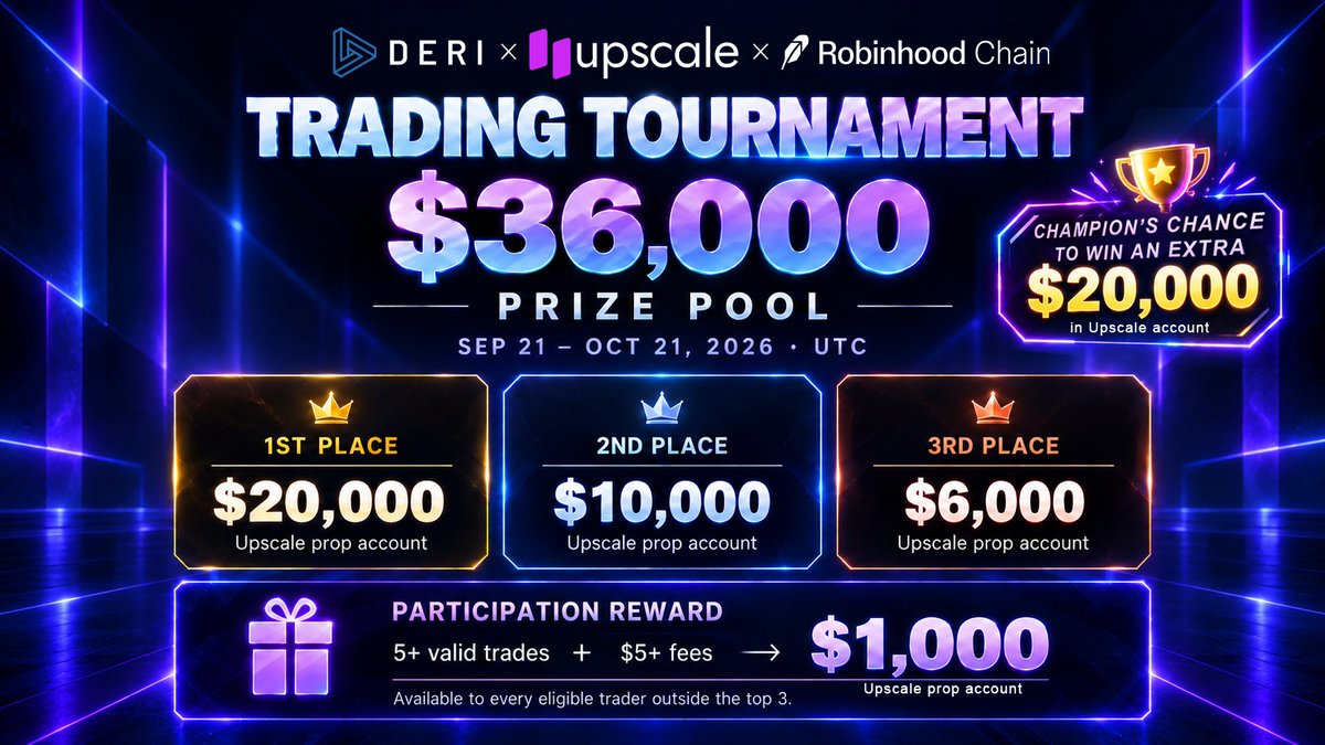 DeriProtocol's tweet photo. 🏆The Deri × Upscale @UpscaleTrade × Robinhood Chain @RobinhoodCrypto Trading Tournament is officially underway!

➡️https://t.co/T9FOGbEge6

🏅$36,000 Prize Pool (@UpscaleTrade prop account)

🥳Participation Reward
Eligible traders who complete 5+ valid trades and generate $5+ in trading fees can receive a $1,000 Upscale prop account

📅Sep 21 - Oct 21, 2026 (UTC)

All tournament trades must be executed through Pro Mode on https://t.co/fjSNncjgxy with Robinhood Chain selected as the trading network

Here's how to register:

1⃣Go to https://t.co/T9FOGbEge6 and click Register.
2⃣Click the "Register on Upscale" button
3⃣Click "Sign in" and complete your registration
4⃣Click your pfp to copy your Upscale ID
5⃣Go back to the Tournament page and enter your ID

🎁The champion will also have a chance to win an extra $20,000 in Upscale account!

🫡As a newly deployed derivatives protocol on Robinhood Chain, Deri aims to contribute to the growth of the Robinhood Chain #DeFi ecosystem by bringing differentiated onchain #options products and trading functionality to Robinhood Chain.