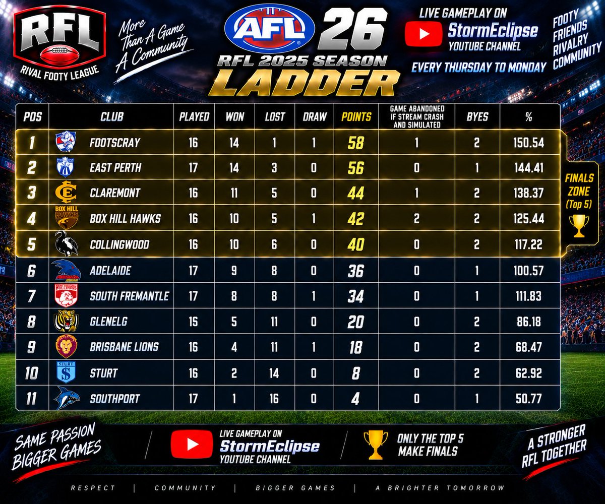 StormEclipseGa1's tweet photo. After 18 rounds the RFL ladder https://t.co/jC3OetlV2g