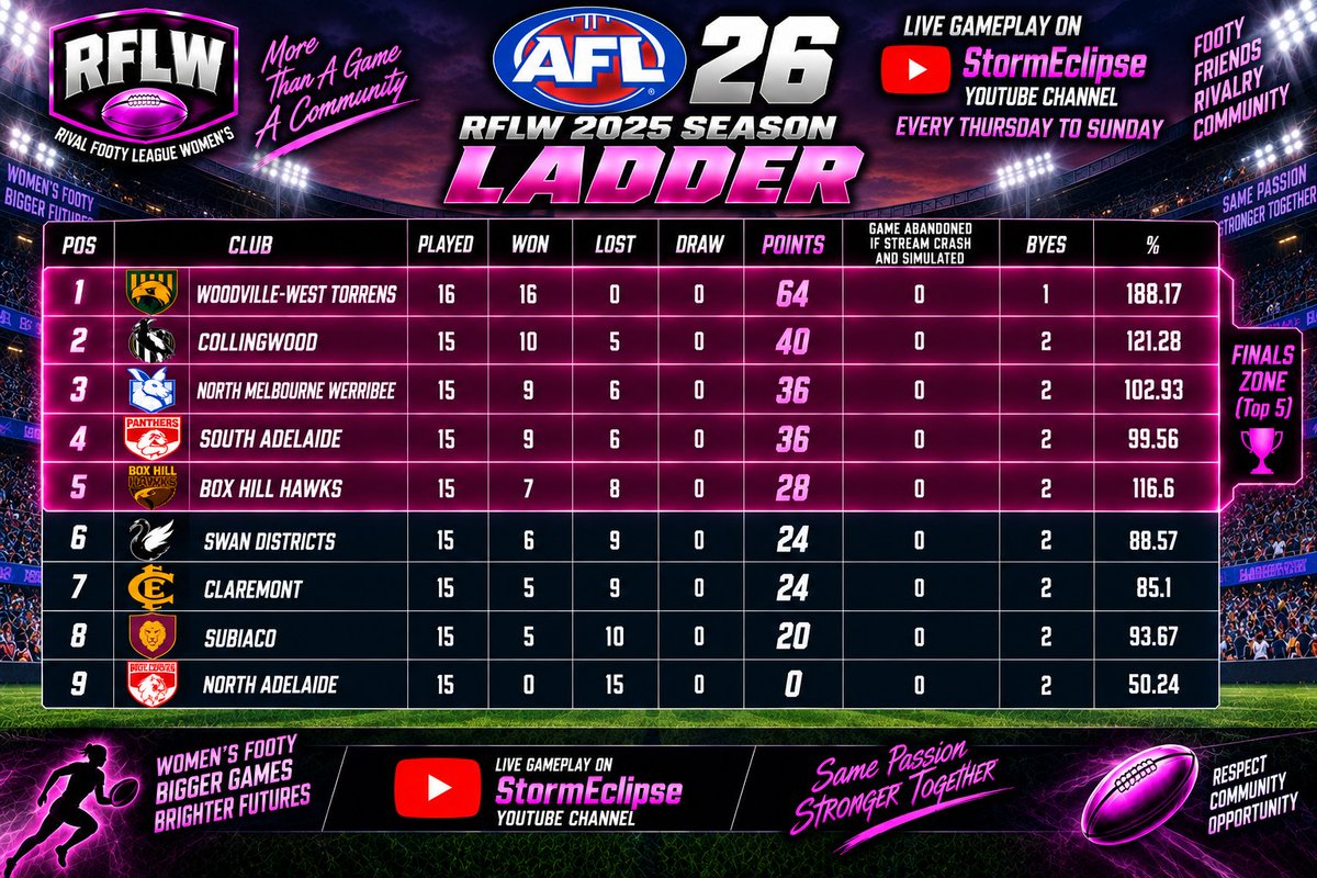 StormEclipseGa1's tweet photo. After 17 rounds the RFLW ladder https://t.co/f824bPtNes