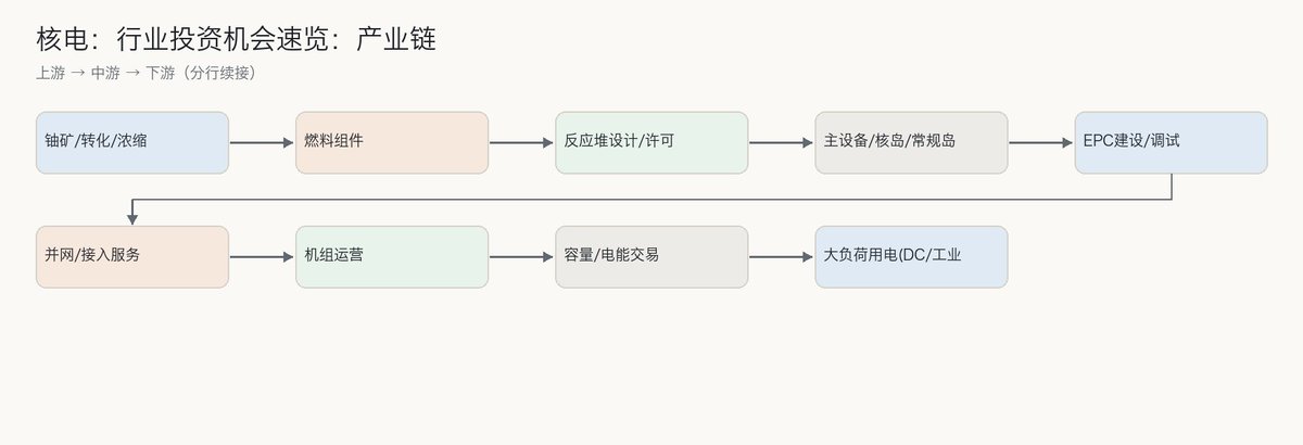 Rennix7t's tweet photo. 核电：行业投资机会速览

0. 当前投资机会要点
- 意大利通过“可持续核能”授权法案，12个月内落地配套法令，优先SMR路线
- AI数据中心高用电与核电高利用率适配，核电或成新增负荷的基荷解法
- 欧洲数据中心接入“卡在电网”，许可与并网进度是核心跟踪点
- 欧盟将于2027年起对大型数据中心实施能水效标签，推动新增清洁电源对接
- 产业链高壁垒在许可—供应商名录—并网三环，时间节点和合规路径决定节奏

1. 行业定义与边界
核电行业指以裂变反应堆发电的能源供给体系，包含上游铀资源与燃料组件，中游反应堆设计制造与EPC、主辅设备与数字控制系统，及下游机组运营、并网交易与大负荷用电侧的长期电力合同等环节。本次热点聚焦意大利授权法案与未来配套法令落地，重点在SMR（小型模块化反应堆）部署、许可体系、并网与负荷衔接，而非单一国家的既有核电规模盘点。意大利法案授权政府建立核能整体法律框架，并覆盖新建设施建设与运营、退役、放废与核素管理，以及审批、安全监管与环境制度完善，12个月内需出台配套实施法令，SMR被明确为优先方向以服务工业脱碳与能源安全目标。此外，法案亦提到拓展到核聚变研发范畴，但规模、路径与时程尚待配套细则明确。

2. 产业链全景
价值沉淀由合规与工程壁垒主导：上游的铀资源与燃料组分属于战略材料；中游的反应堆主岛设备、数字化与安全系统、EPC与并网工程决定资本开支强度与工期；下游的高利用率运营、容量与电能量交易、以及与大负荷（数据中心、工业负荷）签订的中长期合约决定现金流稳定性与电价议价空间。

（产业链图见附图）

3. 市场规模
意大利本轮重启的拟建装机规模、投资额与商业运行时间尚未披露，当前仅完成参议院层面的授权立法，具体装机规模需等待12个月内出台的配套实施法令明确，仍处于前置政策阶段，非已落地项目建设或投运事项。从核电投资周期的宏观参照看，中国核电电源基本投资完成额在2025年末累计超过1600亿元，2026年截至5月当年累计约780亿元，体现出核电建设具备长周期、强资本开支特征的行业属性（口径为累计完成额）。核电机组因高利用率（通常>90%）特性，能够为新增的算力与工业负荷提供稳定基荷，这一供给属性为未来多地区的增量投资提供了逻辑支撑，但各国规模进度仍受各自许可与电网条件制约。日本方面，2023—2026年已重启5座机组，并计划在2028—2029年再重启4座，短期仍以安全审查与改造节奏为核心约束，中长期对气电的“挤出效应”将随机组恢复运行逐步显性化（口径为政策与机组重启节奏）。

4. 竞争格局
欧盟语境下，核电仍高度依赖国家层面的法律与许可体系，重启国家会呈现“国家监管+公用事业主导+产业链合格供应商名录”的结构化格局，进入门槛高、外部玩家议价能力有限。意大利当前处于立法完备化前夜，核心竞争焦点在于谁率先通过配套法令确立许可路径、谁具备SMR工程总包与全栈供应链组织力、以及谁能率先打通与大负荷用户的中长期合同，实现融资闭环与现金流可预测性。与此同时，电网接入作为跨市场共性瓶颈，英国与法国的接入队列暴增，成为大负荷项目与新电源并网的关键节拍器；多国将通过更细化的接入规则与附加“新增清洁电源”要求倒逼电源结构升级。

5. 核心壁垒
1）许可与监管合规：从法律授权到配套实施法令，再到机组级环评、安全分析报告与运营许可，环环相扣，为项目融资与招采提供确定性，是全链路的首要门槛。
2）合格供应商名录：核电设备与服务进入“名录”意味着被认可的质量与可靠性，产业链由少数具备完整体系能力的厂商主导，形成天然护城河。
3）EPC执行与工期：核岛与常规岛的工程组织、关键设备交付与调试能力直接决定资本效率与IRR，对项目财务闭环影响巨大。
4）并网与电网容量：接入队列拥堵、跨区域输电能力与站点接入时程决定项目“能否、何时卖电”，是近年的共性主约束。
5）负荷对接与中长期合约：AI数据中心等高负荷对清洁电力的锁定推动核电议价空间，但需满足能水效、可再生匹配与时段匹配等新规组合要求。

6. 驱动因素
政策端：意大利完成“授权立法→12个月内配套法令”这一双节点，打开SMR与新一代核电法治化空间；法令内容将决定许可清单、并网机制与安全标准，是后续招标与投融资的先决条件。负荷端：AI数据中心负荷高增长，市场普遍将核电视为高利用率基荷以匹配新增算力需求，叠加国际科技公司与电力公司探索核电增容的路径（如Google与Georgia Power合作，计划通过改造提升既有核机组出力约96MW）。电网端：欧洲多地接入队列暴增，接入规则从“先来先服务”转向约束新增负荷需自带或锁定新增清洁电源，接入许可将倒逼数据中心与电源项目“捆绑式”推进。监管端：欧盟拟自2027年对大型数据中心展示能水效标签，并启动最低绩效标准的讨论，新增项目需匹配更严格的电源结构与小时级匹配要求，提升核电等稳定出力电源的战略价值，亦抬升合规成本与交付复杂度。

7. 主要上市公司
（上市公司表见附图）

8. 投资风险
- 立法与配套法令进度不及预期，许可口径与技术路线不确定性延长项目周期
- 并网与电网接入拥堵，接入规则趋严导致项目延迟或追加配套投资
- 供应链名录门槛高，关键设备与系统验证周期长，影响EPC工期与资本效率
- 负荷侧规则趋严（如数据中心能水效标签与小时级匹配），提高合规成本与采购复杂度
- 需求验证风险：若AI数据中心用电增长不及预期，电价与发电利用小时低于假设
- 海外政策与安全标准差异，跨区域项目的审批一致性与成本可控性存疑

9. 关键指标
（关键指标表见附图）

#DataCenter #Google #AI
