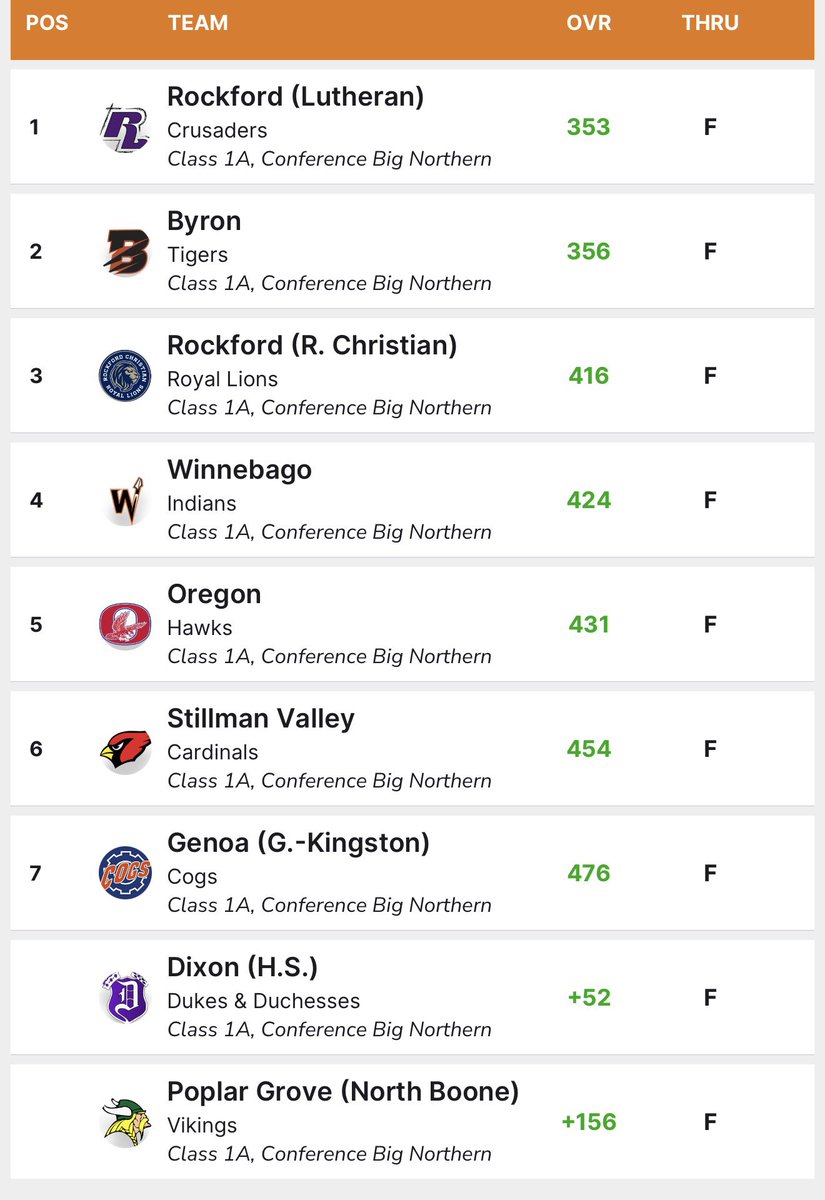 byronhsad's tweet photo. Tigers take second at the BNC Golf Tournament, while Alayna Brandt takes top honors individually! #ByronTigers #TigerPride https://t.co/HorRgTbYfh
