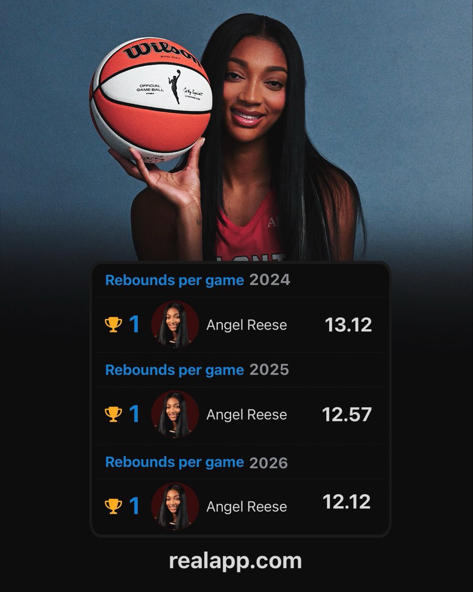 realapp's tweet photo. Angel Reese now has the 2nd most rebounding titles in WNBA HISTORY 🤯 https://t.co/7SOpjS0H8p