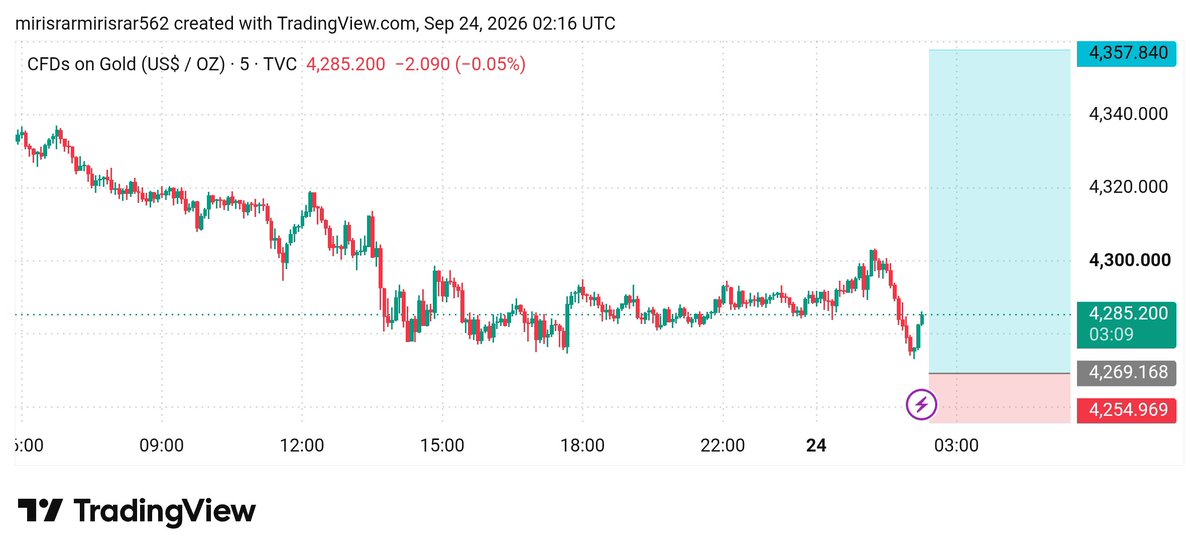 FakharFxTrader's tweet photo. XAUUSD BUY  4274/4271

Tp. 4277
Tp. 4280
Tp. 4283
Tp. 4286
Tp. 4289
Tp. 4292
Tp. 4295
Tp. 4300

SL. 4263 https://t.co/TuAEoL51MV