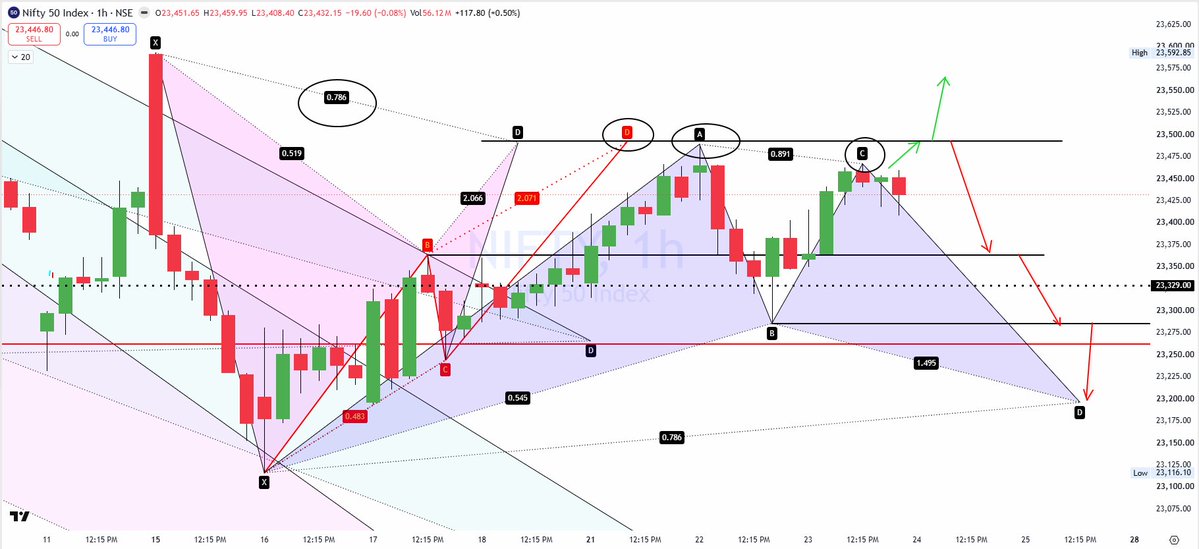 DebugTrader's tweet photo. #NIFTY #HARMONICTRADING .. stuck between a range for now. Unless it breaks above or below the PRZ, #NIFTY is going nowhere .. the accuracy of #HARMONICS .. keep watching https://t.co/X6F59IHpun