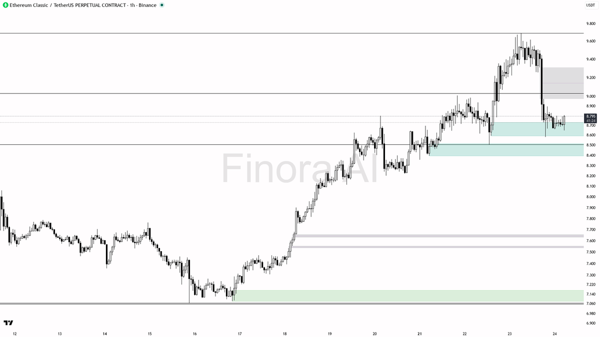 ✅ $ETC sweep below 8.689 cleared the weak hands and fuels the uptrend despite -7.4%

- my bias is bullish here — the 15m wick below 8.689 that closed back above