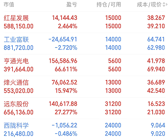 ehmitchell521's tweet photo. 记录实盘持仓不吹票
亨通光电现在 67% 收益，是长期坚守赛道的回报
烽火通信、远东股份持续盈利；红星发展小赚
工业富联小幅回撤，市场震荡本就是常态
投资考验心态，稳住节奏最重要
今日操作三大方向：
①光纤+芯片
②粮食种业+转基因玉米
③玻璃基板+先进封装+算力硬件
扫下方二维码免费领取操作策略 https://t.co/E3NAqkyDCQ