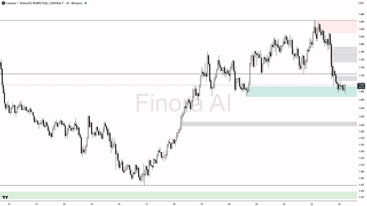 ⚠️ $ATOM liquidity sweep below 1.685 fuels the -6.7% slide not a reversal 🧵👇 
 [📷](https://pbs.twimg.com/media/HS8qfdkXAAAVZpL.png) https://pbs.twimg.com/med