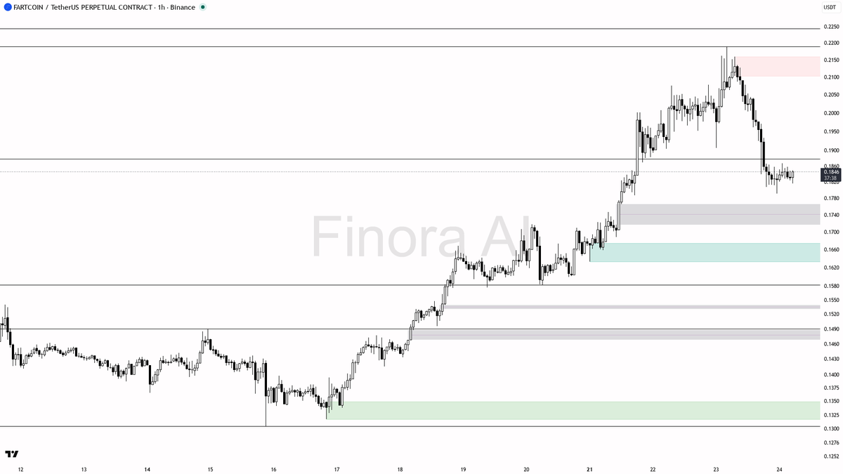 🧨 $FARTCOIN 0.71% sweep below 0.1829 fuels the bearish continuation after -11.8%

- my bias is bearish here — 1h structure is still lower highs / lower lows, w