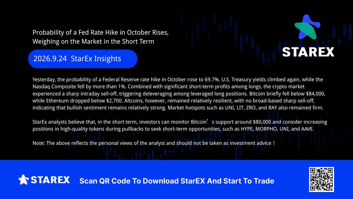 StarEx_Global's tweet photo. #StarEx Insights:Probability of a Fed Rate Hike in October Rises, Weighing on the Market in the Short Term
#BTC #ETH #CryptoMarket #Altcoins
ethereum:0x232ce3bd40fcd6f80f3d55a522d03f25df784ee2 $UNI ethereum:0x6985884c4392d348587b19cb9eaaf157f13271cd https://t.co/a0ECV631Si