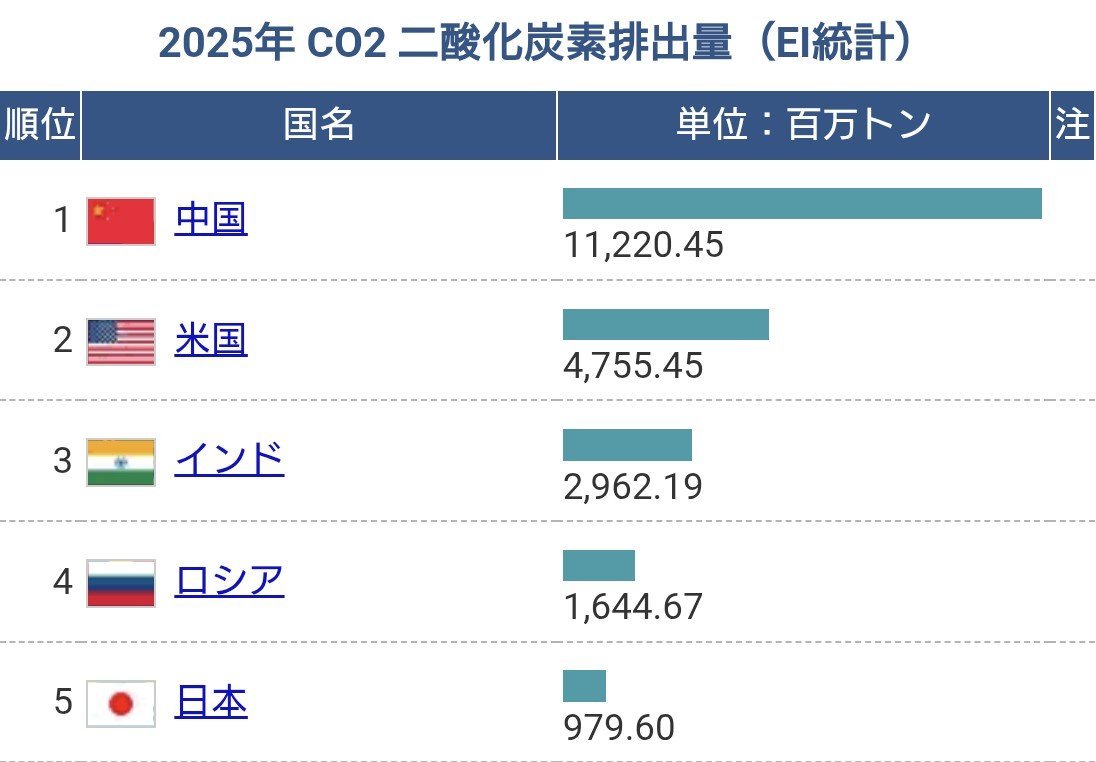 realrevange's tweet photo. @inosenaoki EVの普及って再エネの普及も同時に行わないと意味ない

その点、日本は未だ２割止まりで高市で減る勢い(メガソーラー潰し)

中国は再エネも５割でEVも５割

結果、二酸化炭素排出量は日本人より中国人が少ない↓

中国１１２２０÷14億≒８００
日本９７９÷1.2億≒８１５

日本の化石賞受賞理由 https://t.co/yrM95PAnht