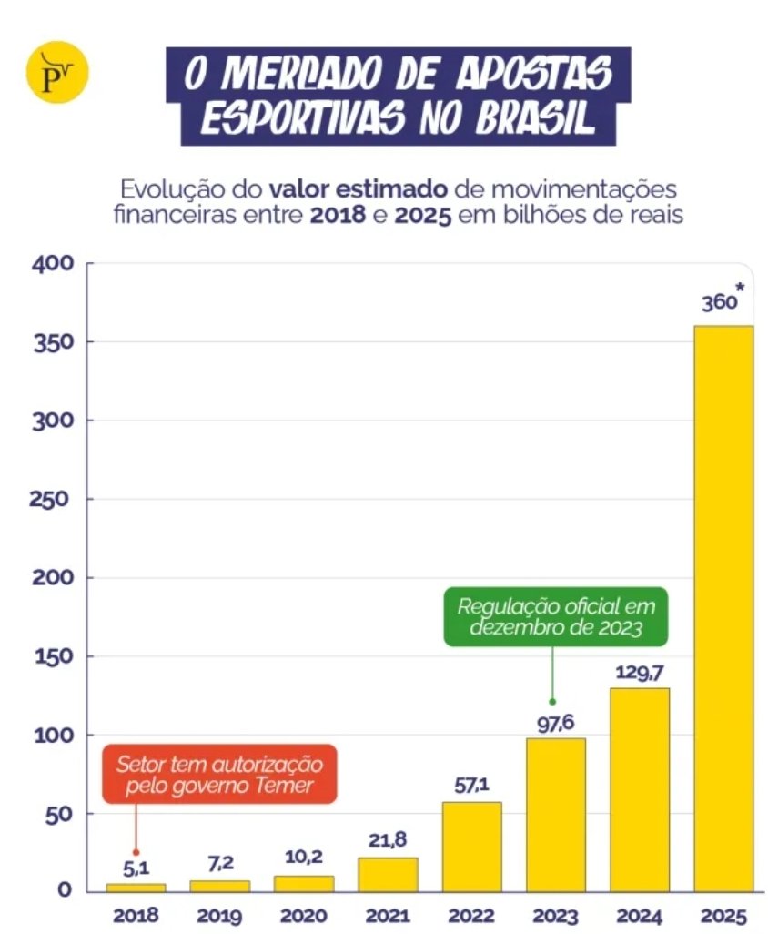 JorgeA38566's tweet photo. Leca, Leca, Leca...
Duvide de informações fornecidas pelo partido. Narrativa come solta, mas os números nao mentem...

Dá uma olhada no gráfico: 
 - em 22 entra o Lula, 
 - 23 ele regulariza (potencializando a "indústria"...)

Vc percebe um certo padrão de crescimento? 
As BETS EXPLODIRAM pq o governo BOMBOU com elas... 
360 BILHÕES! 😱😱😱 👀 

Para p pensar: vc acha q isso não tem MESMO nada haver com arrecadação? 🤔

E QUEM vc acha q está por trás dessas empresas de bets? 🤔

Agora vc pensa por vc mesma e tira suas conclusões...