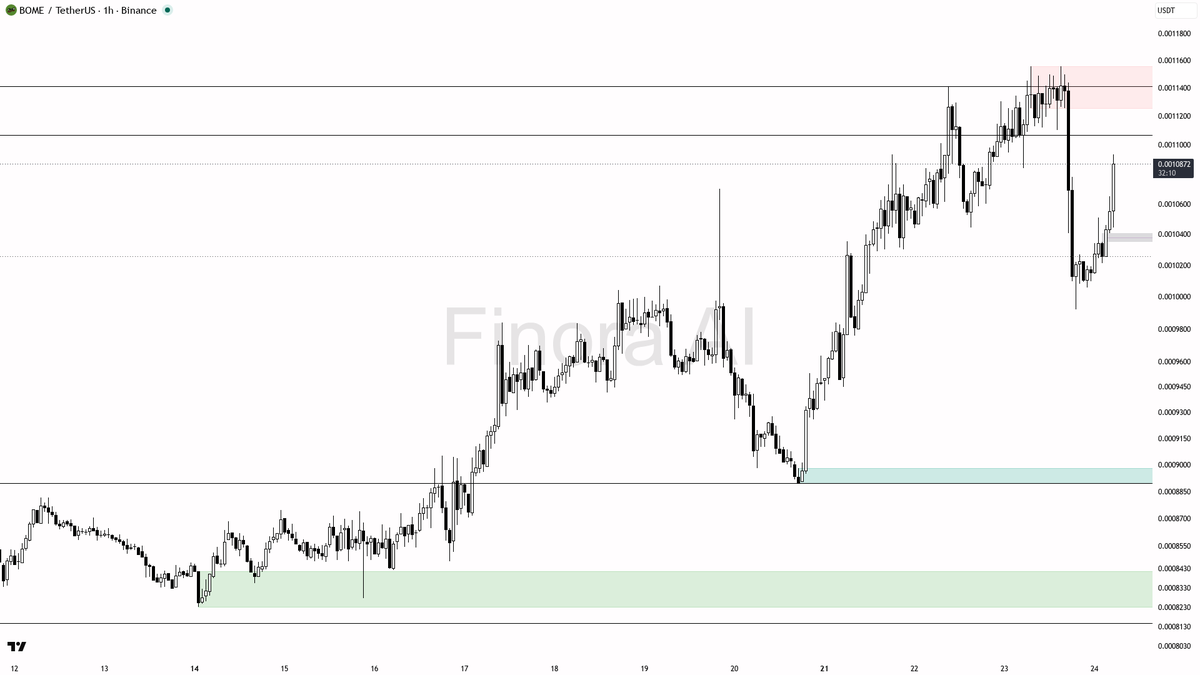 ⚡ $BOME 2.4x volume on 3.1% pop but this counter-trend move looks like a trap 🧵👇 
 [📷](https://pbs.twimg.com/media/HS8sQh8X0AAAfLR.png) https://pbs.twimg.com