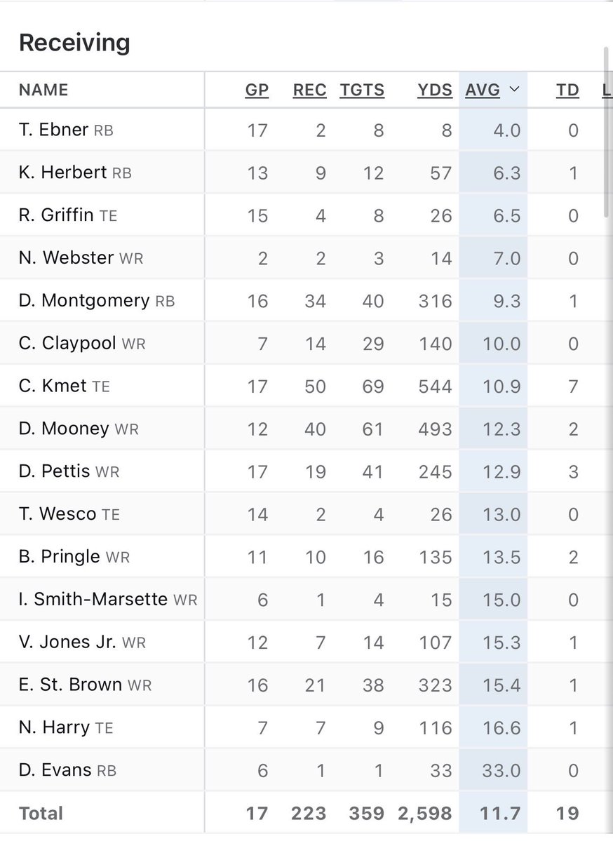 Luthskywalkerr's tweet photo. This was the bears receiving core in 2022. No wonder we were ass. Didn’t give fields anyone to work with. https://t.co/2Z3tRP51ur
