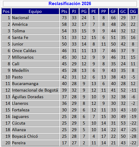 josasc's tweet photo. Reclasificación tras el juego América 1, Águilas Doradas 0 https://t.co/CVML7yBFoM