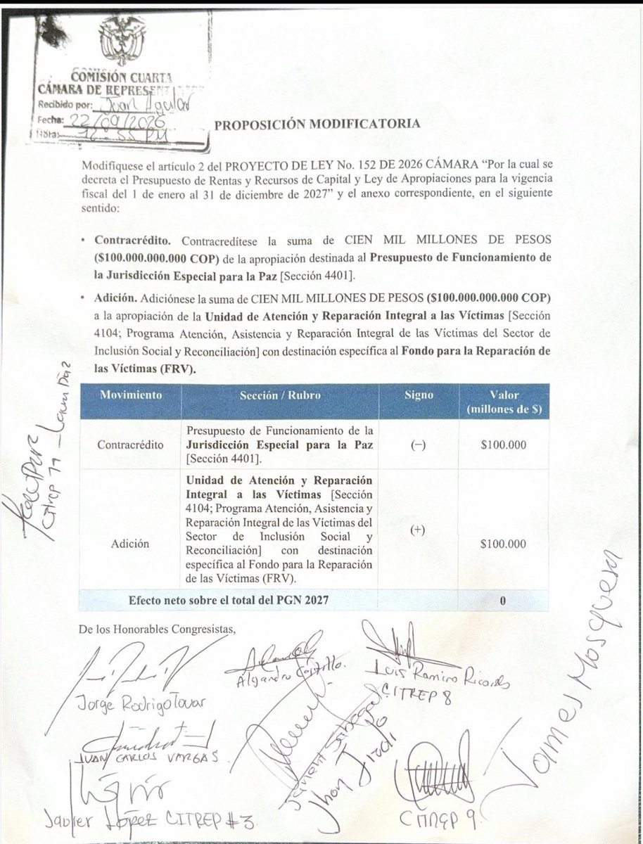 Omar_Comunes's tweet photo. 11 de las 16 curules de paz quieren quitarle $100.000 millones a la JEP para pasárselos al fondo de reparación de víctimas.

Lo venden como una defensa de las víctimas.

Pero hay algo que deberían explicar: ¿por qué presentan como enemigos la reparación y la justicia?

La JEP no fue creada para proteger victimarios. Fue creada para esclarecer crímenes, reconocer a las víctimas, establecer responsabilidades y contribuir a una paz que no repita el horror.

Y hay una ironía todavía más brutal.

Entre esas curules está la de quien es hijo de Jorge 40, uno de los jefes paramilitares más conocidos del conflicto colombiano.

Las víctimas de los territorios arrasados por el paramilitarismo tienen todo el derecho a preguntar:

¿En qué momento las curules de paz pasaron de representar a las víctimas a atacar las instituciones creadas por el Acuerdo de Paz?

Las víctimas necesitan reparación, sí.

Pero también necesitan verdad. Justicia. Reconocimiento. No repetición.

Quitarle recursos a la justicia para enfrentarla con la reparación no es defender a las víctimas. Es utilizar a las víctimas como argumento para golpear la paz.