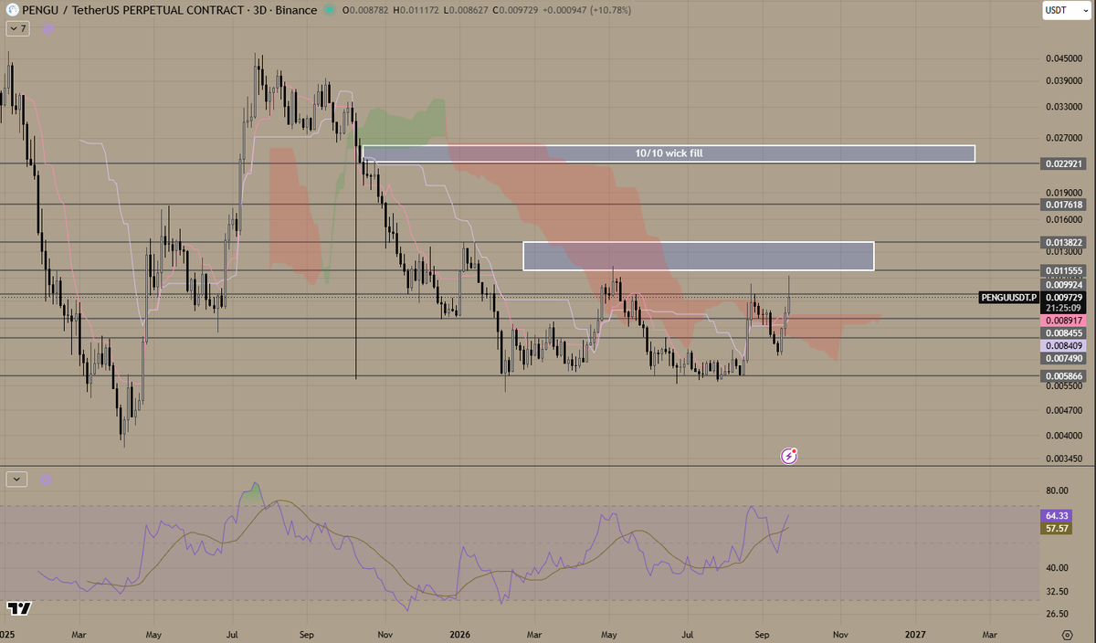bootzz's tweet photo. $PENGU 

think the 10.10 wick will eventually fill - &amp; we're seeing a year+ downtrend break here

one of the top meme IPs with real revenue and a huge global brand

no brainer for me https://t.co/0YecATjtVx