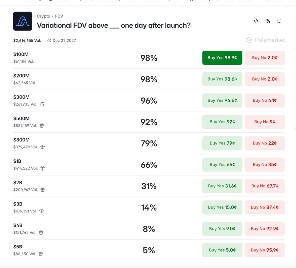 Rencrypta's tweet photo. With a 32% airdrop and an FDV of $1b  (Polymarket assigns about a 66% probability to the $1B mark), the allocation for points amounts to $320m. 
https://t.co/9SnQlEFS1E

Given a pool of 11–11.5 million points, this works out to approximately $28–29 per point after dilution. 

This is a calculation based on assumptions, not a forecast.
https://t.co/N7JulnRdPh