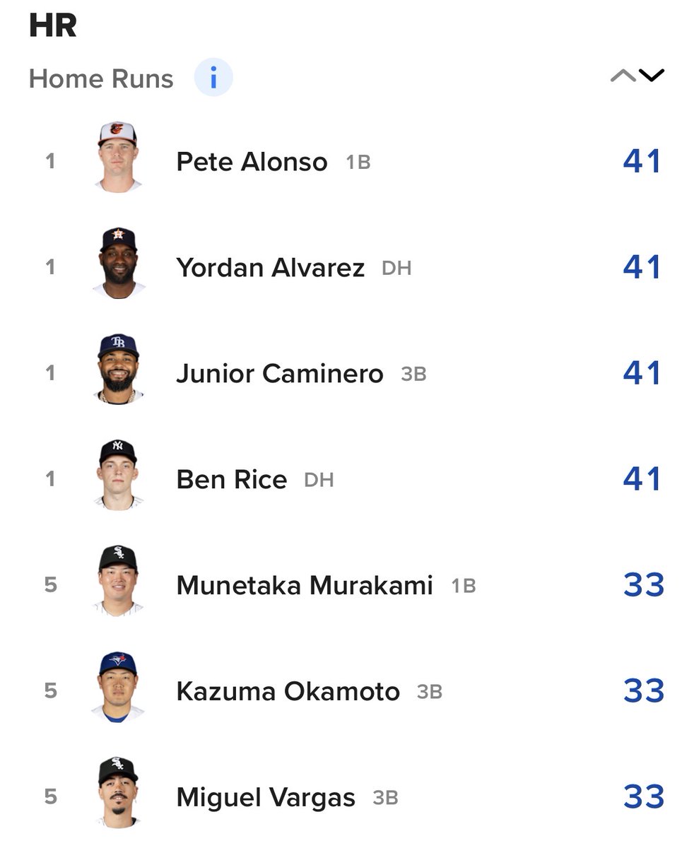 MLB_numa_jp's tweet photo. ア・リーグのホームランランキング

えっと…まず何から話しましょう…
トップが4人？41本？

その次が…村上と岡本？？バルガスも？？

今季のア・リーグまじでバグってません？
いろいろと魔境すぎる https://t.co/n9cmHnxMkf