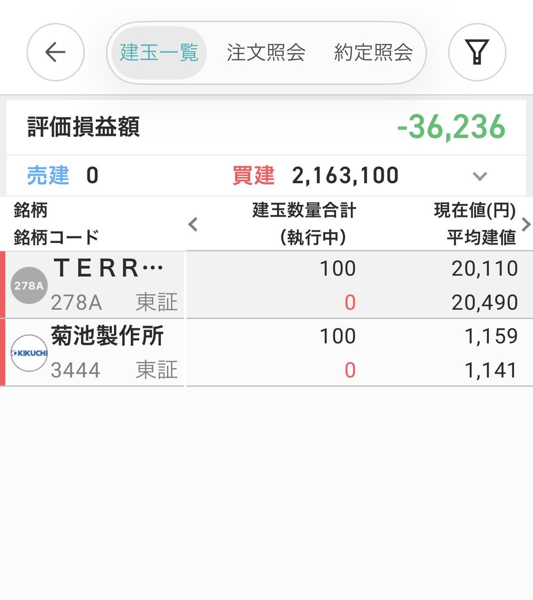 Y6xjvr's tweet photo. 前場お疲れ様です。待ちに待った相場ですが現在含み損中😭
トレード前に必ず損切り実行を掲げたのにまた出来なかったなー😭
テラドローンなら強いし…
みたいなのがどこかにあって甘さが出るんだろうなー。機械的に実行しないと本当にちぬ(  ´ཫ`)
後場お願いします🙏🙇‍♀️ https://t.co/xNgQplGTO8